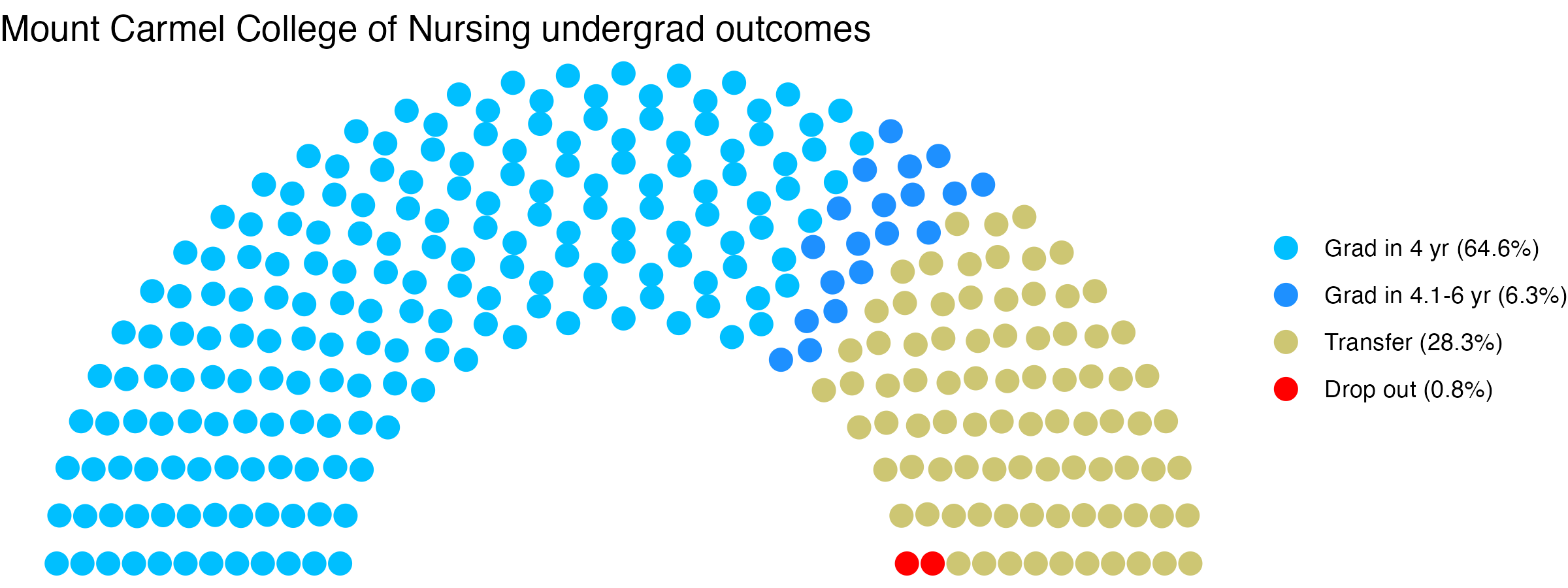 Parliament plot showing the outcomes for full time undergraduates