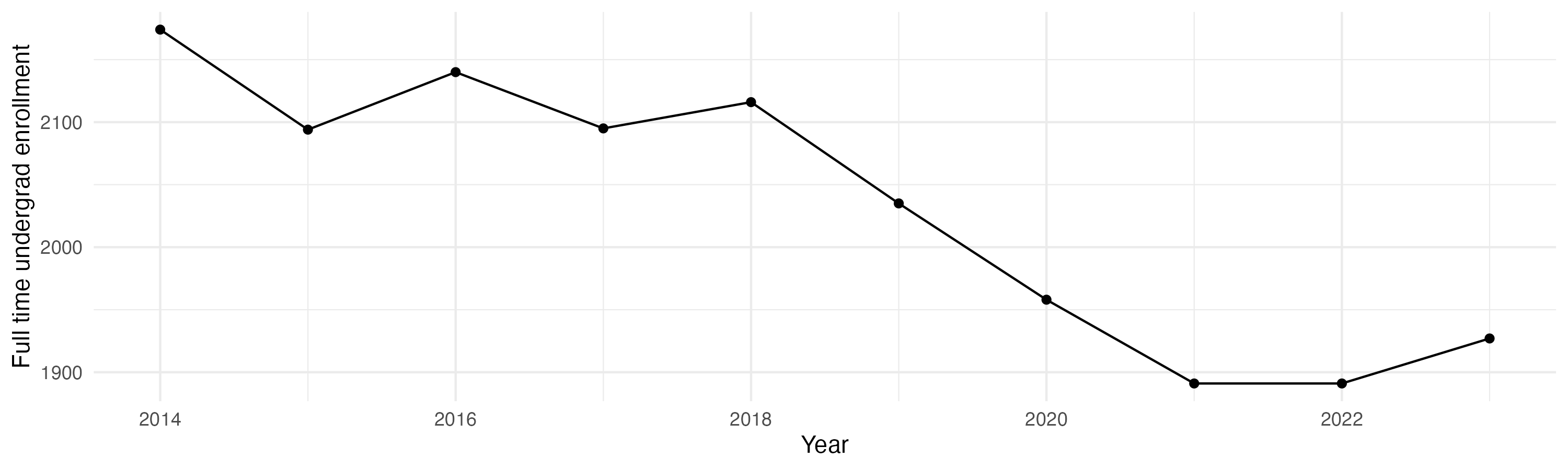 Line plot showing the the full time undergraduate enrollment over time