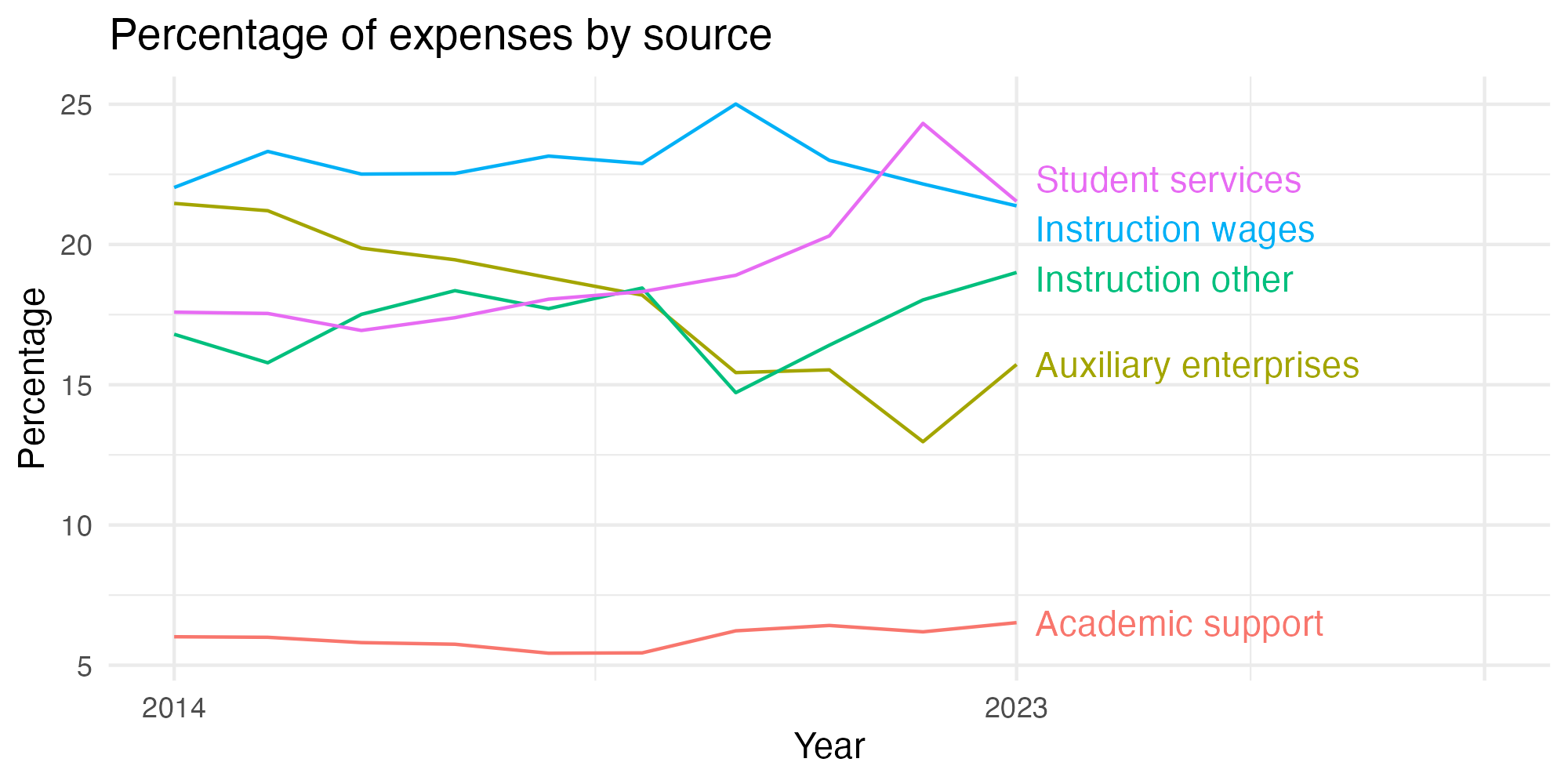 Line plot showing expenses by category over time.