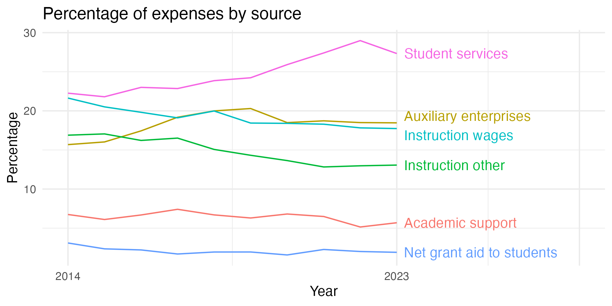 Line plot showing expenses by category over time.