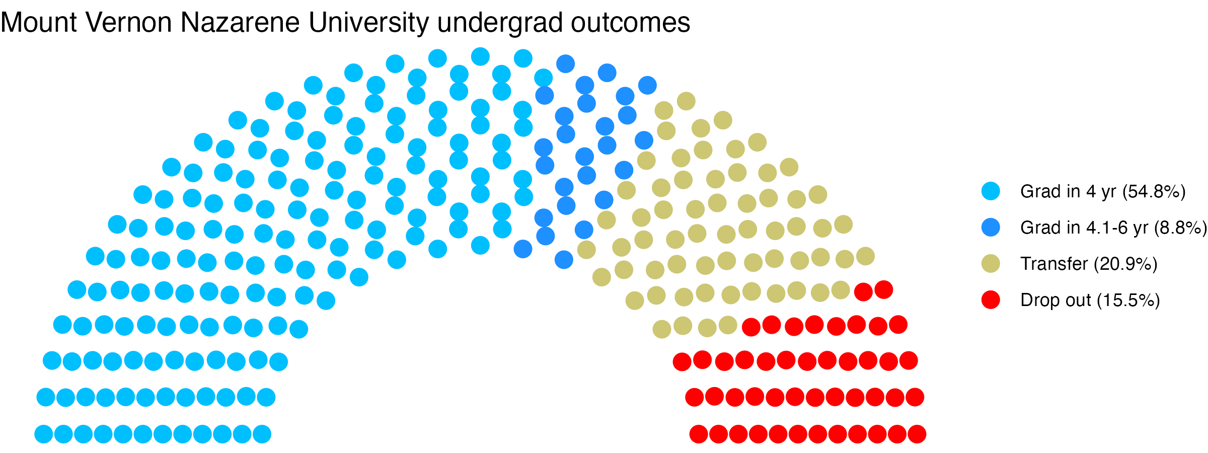 Parliament plot showing the outcomes for full time undergraduates