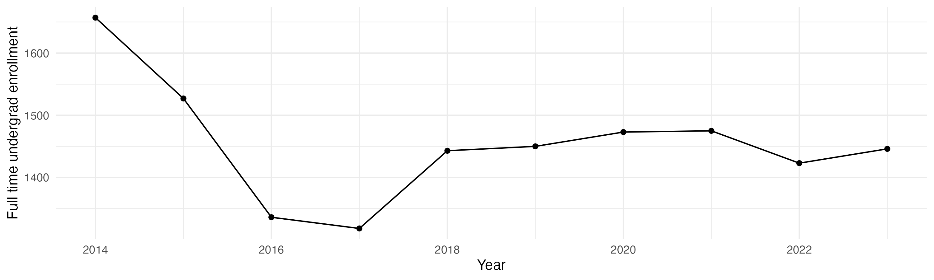 Line plot showing the the full time undergraduate enrollment over time