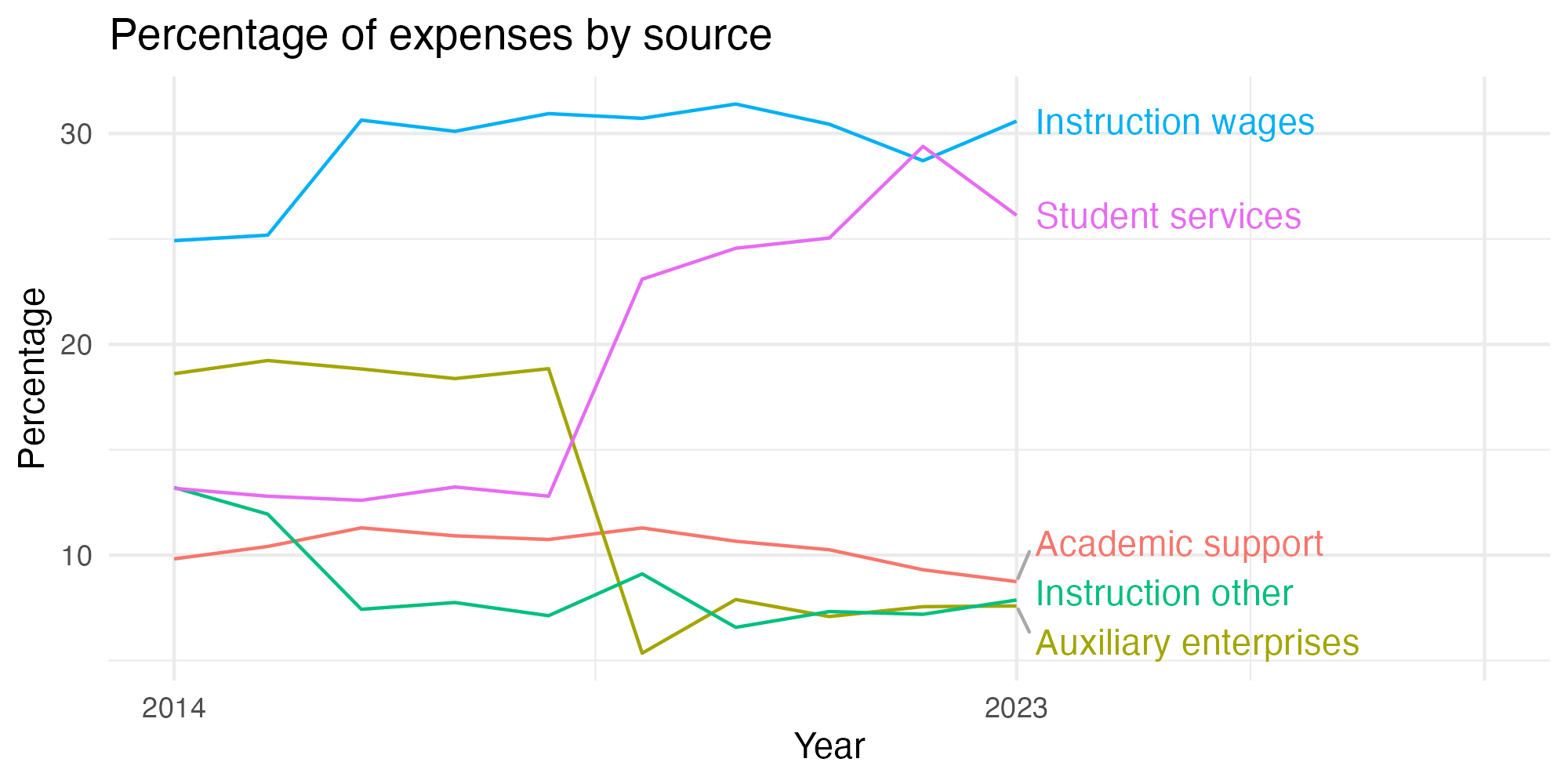 Line plot showing expenses by category over time.