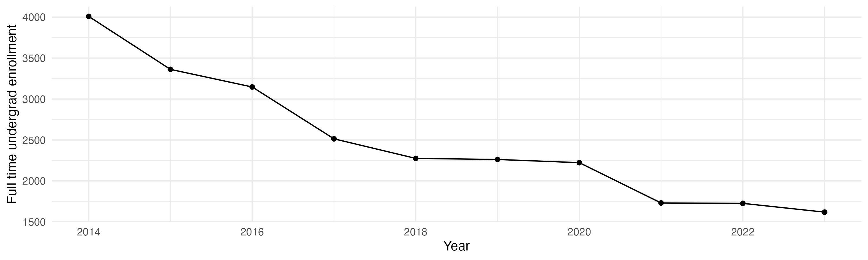 Line plot showing the the full time undergraduate enrollment over time