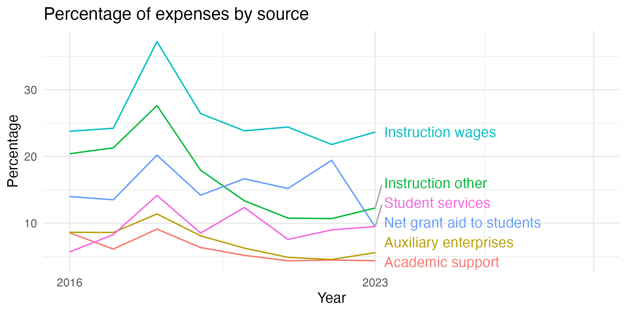 Line plot showing expenses by category over time.