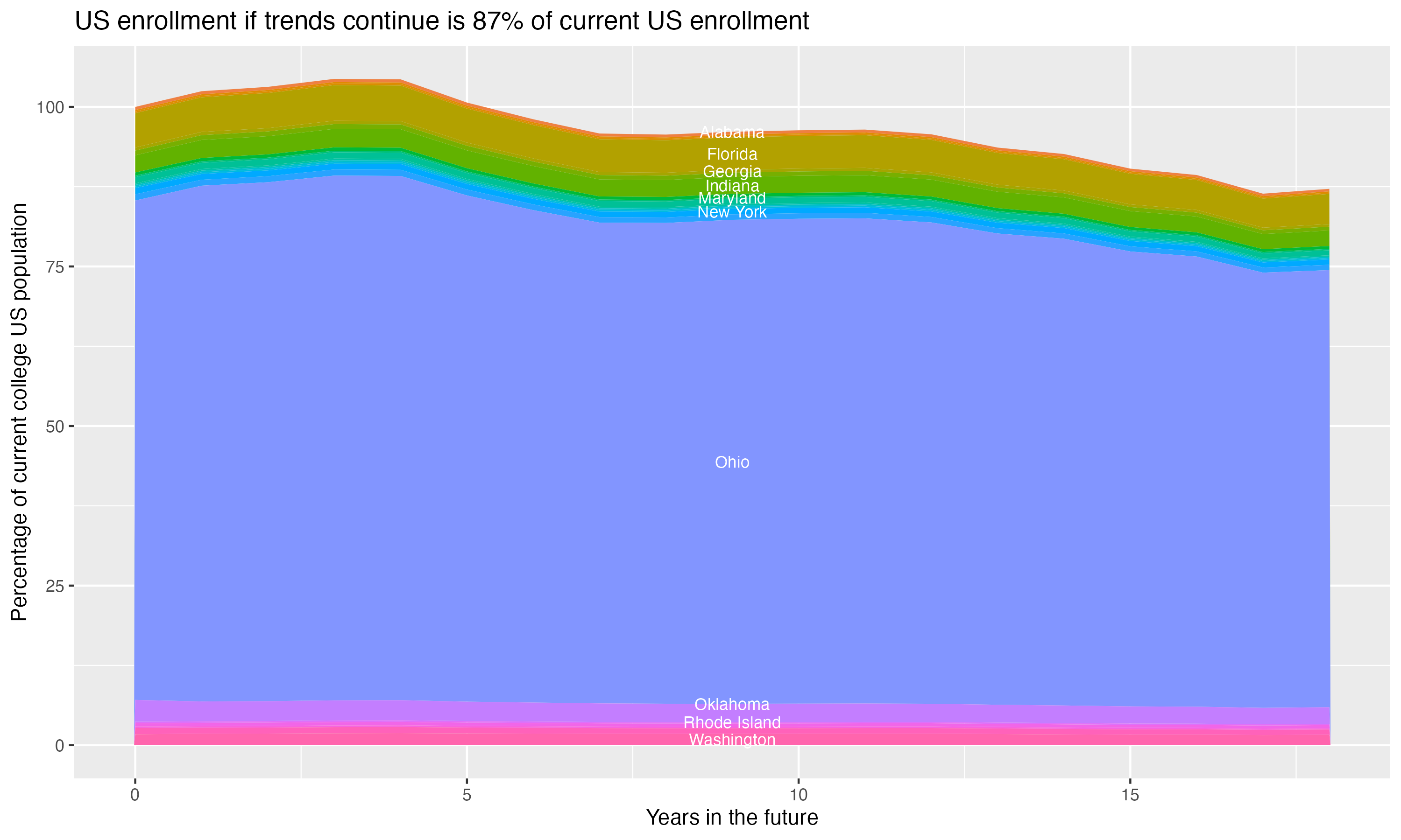 Stacked area plot showing trends if enrollment of 18 year olds per state stay constant; it will be 87percent of the current population.