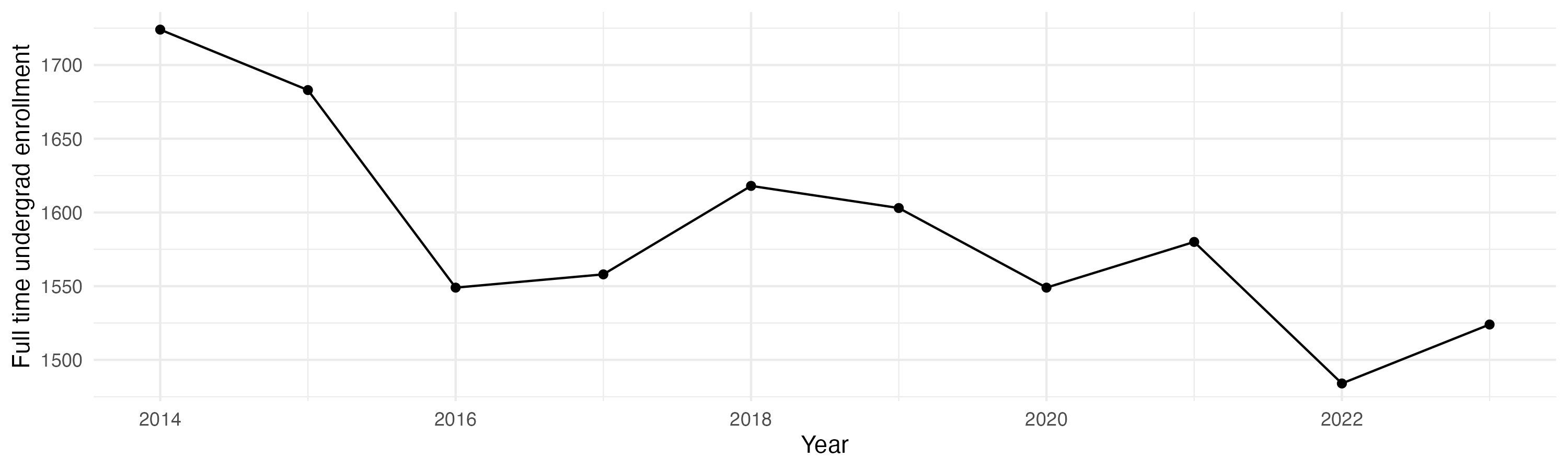 Line plot showing the the full time undergraduate enrollment over time