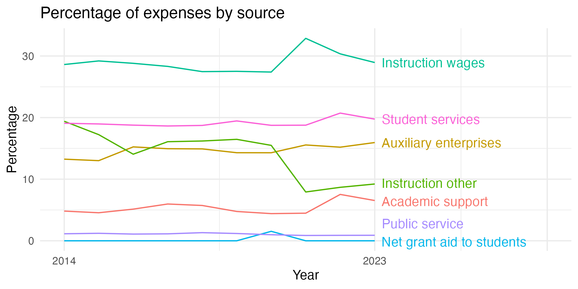 Line plot showing expenses by category over time.