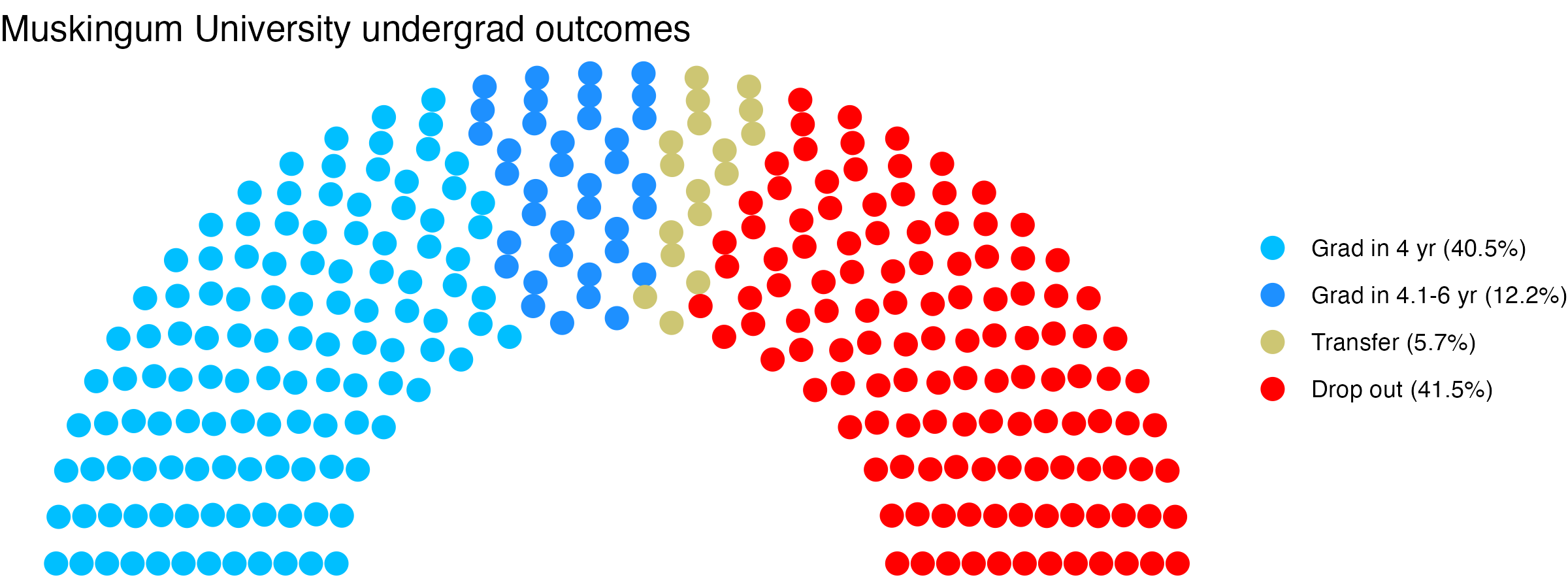 Parliament plot showing the outcomes for full time undergraduates