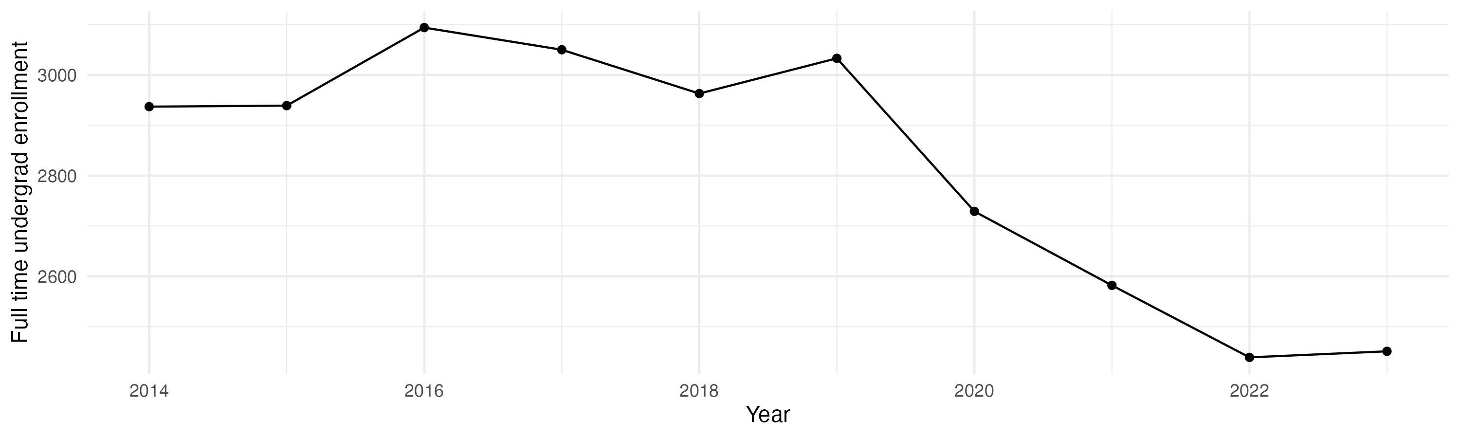 Line plot showing the the full time undergraduate enrollment over time