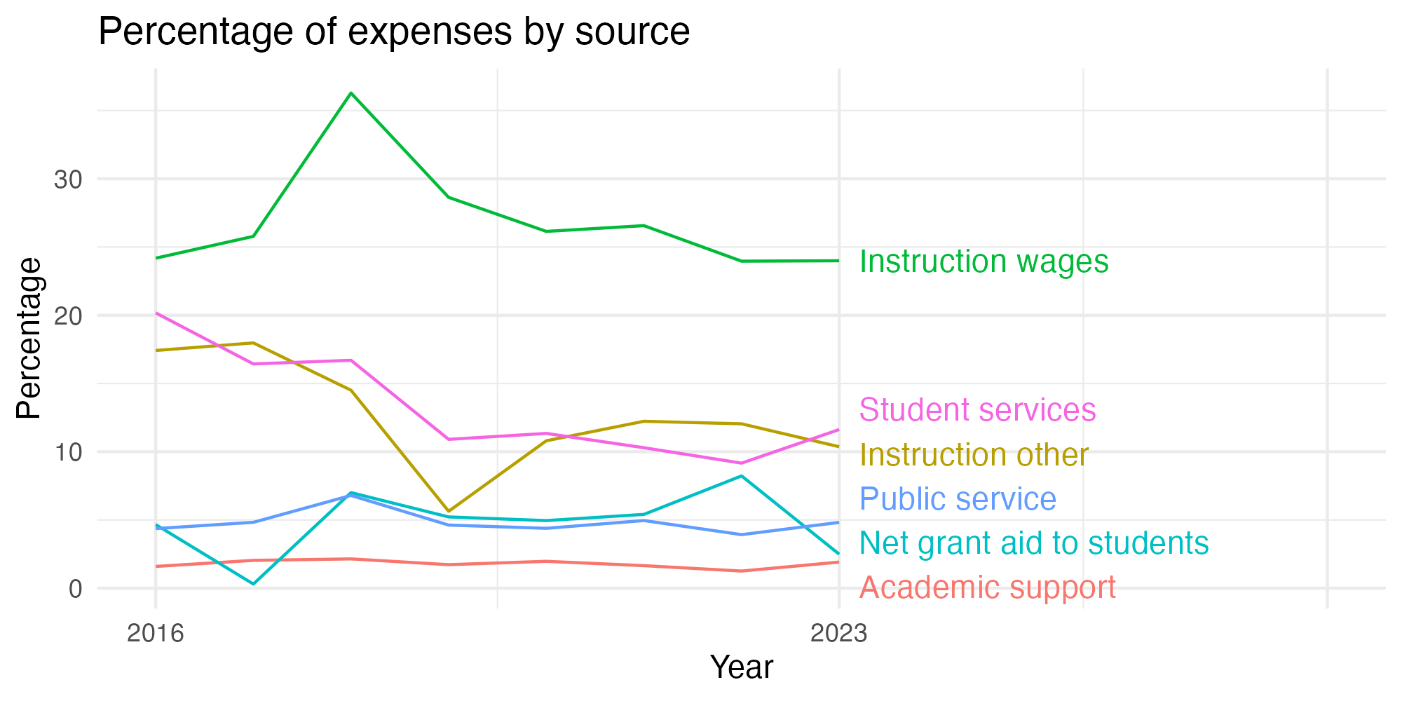 Line plot showing expenses by category over time.