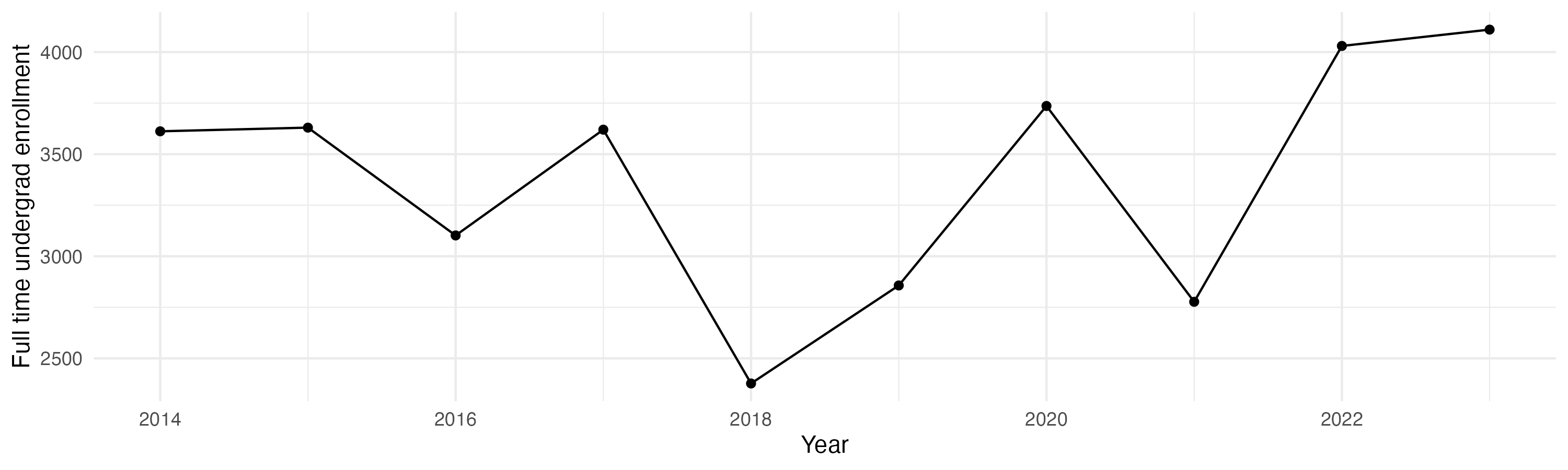 Line plot showing the the full time undergraduate enrollment over time