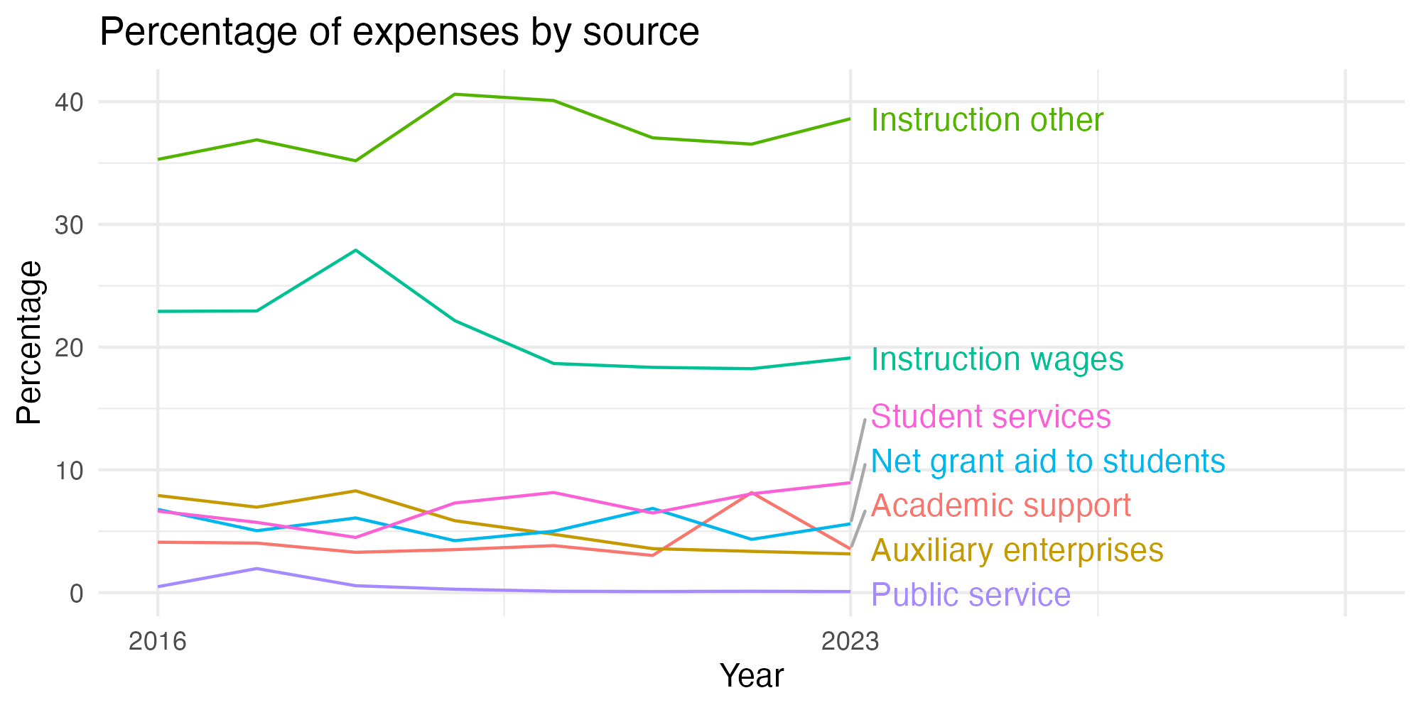 Line plot showing expenses by category over time.