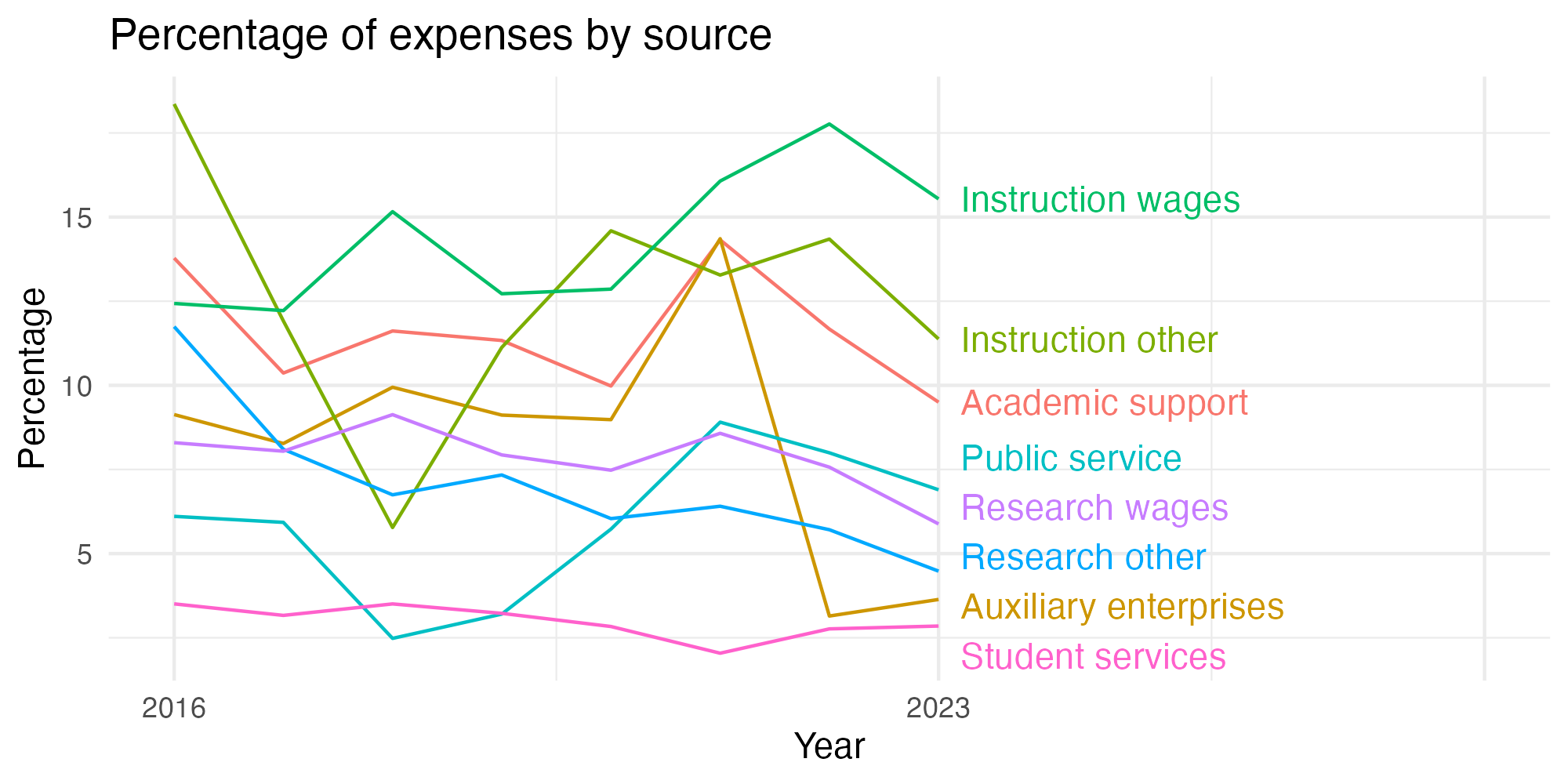 Line plot showing expenses by category over time.