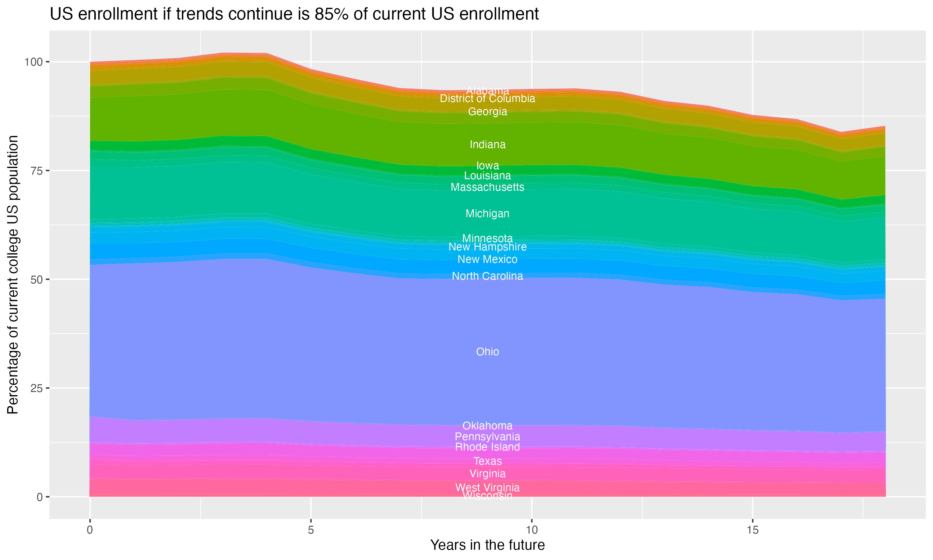 Stacked area plot showing trends if enrollment of 18 year olds per state stay constant; it will be 85percent of the current population.