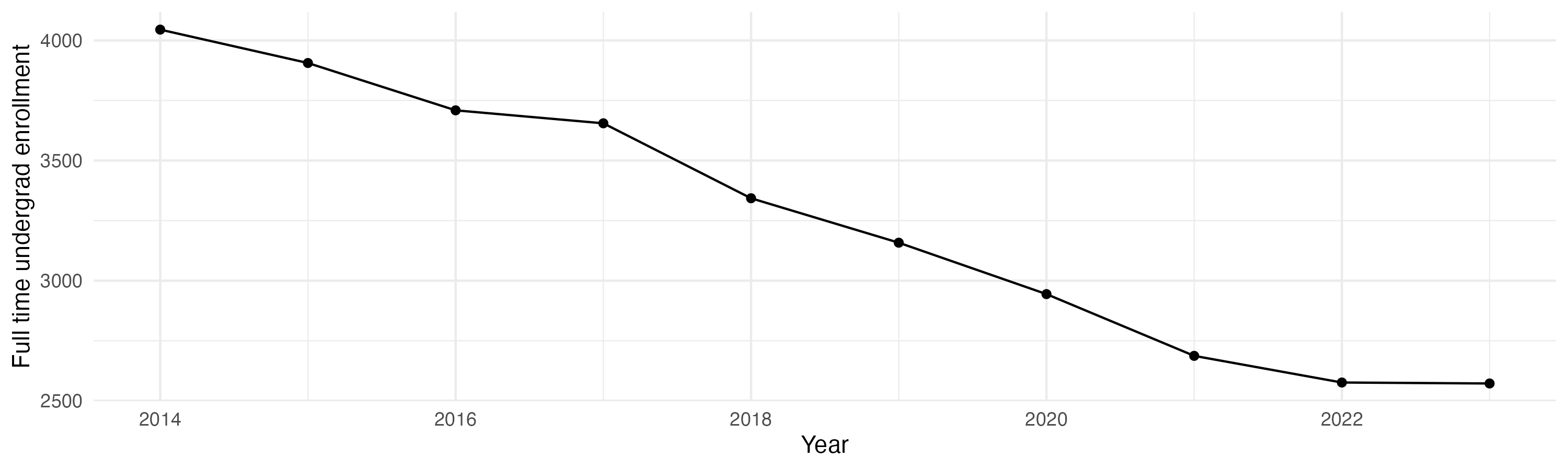 Line plot showing the the full time undergraduate enrollment over time