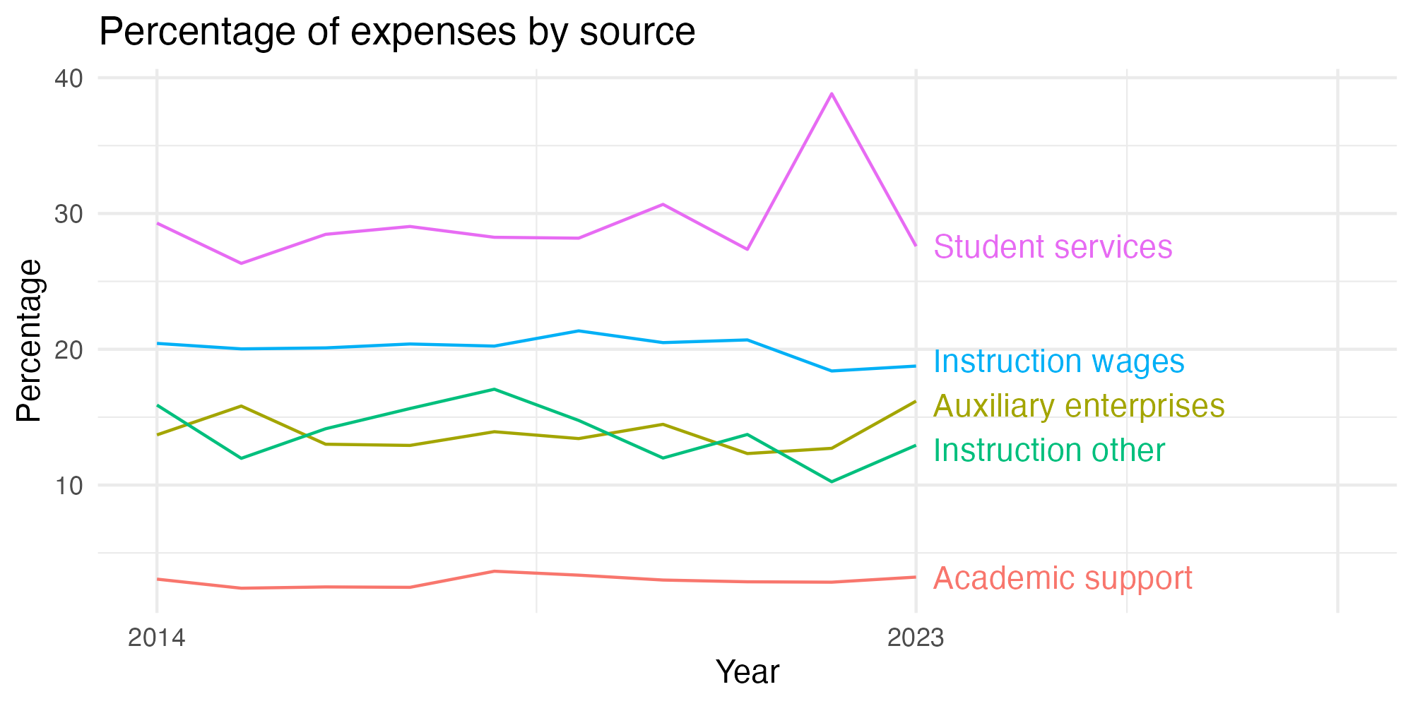 Line plot showing expenses by category over time.