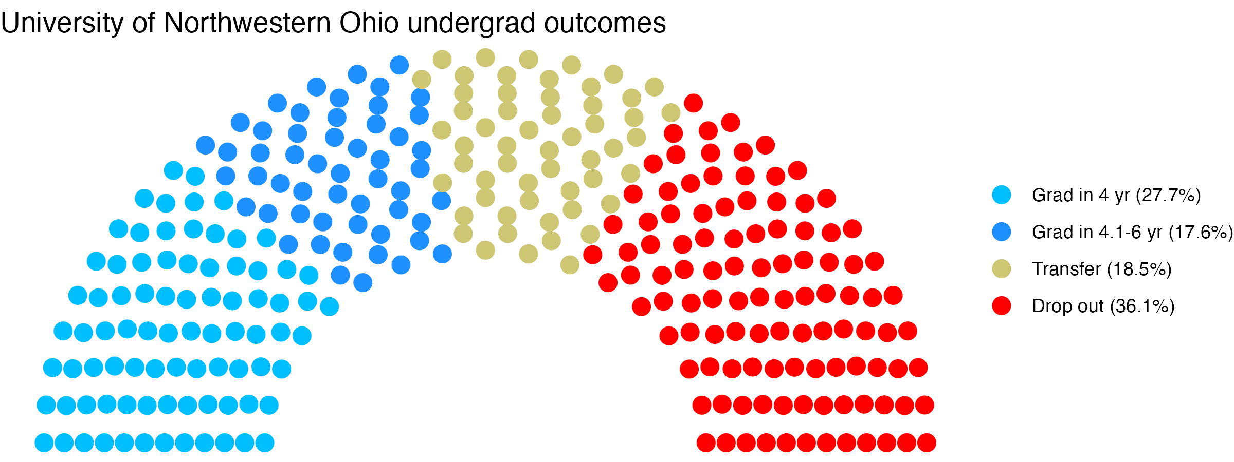 Parliament plot showing the outcomes for full time undergraduates