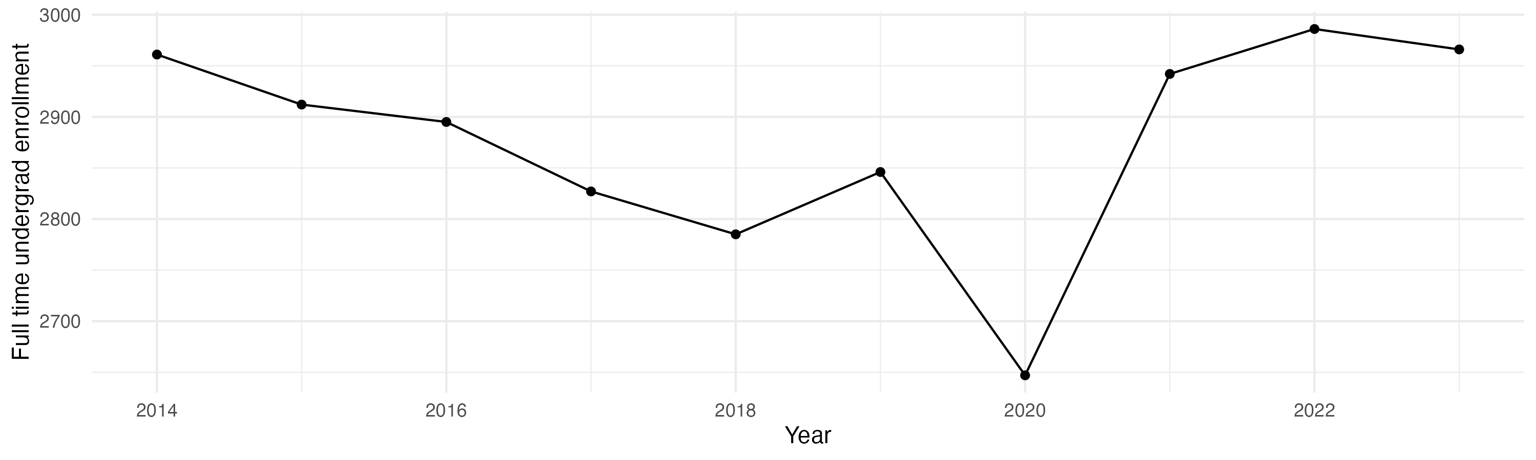 Line plot showing the the full time undergraduate enrollment over time