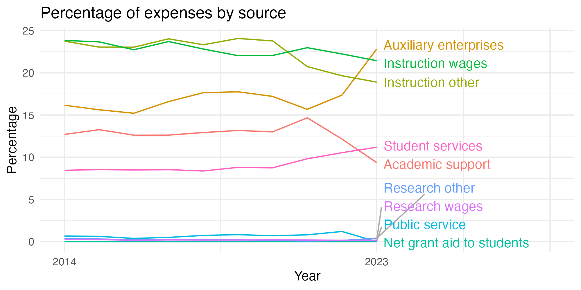 Line plot showing expenses by category over time.