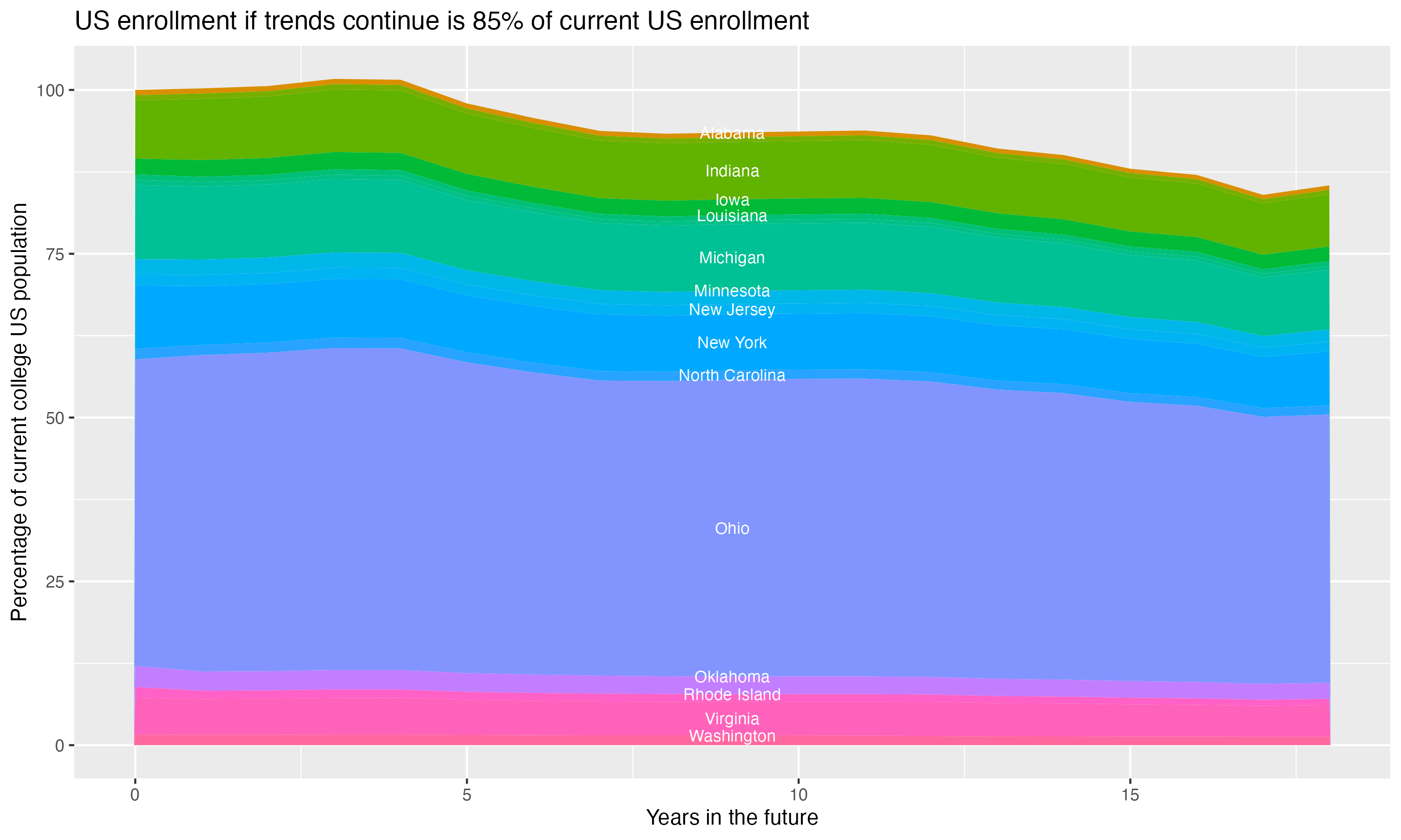 Stacked area plot showing trends if enrollment of 18 year olds per state stay constant; it will be 85percent of the current population.