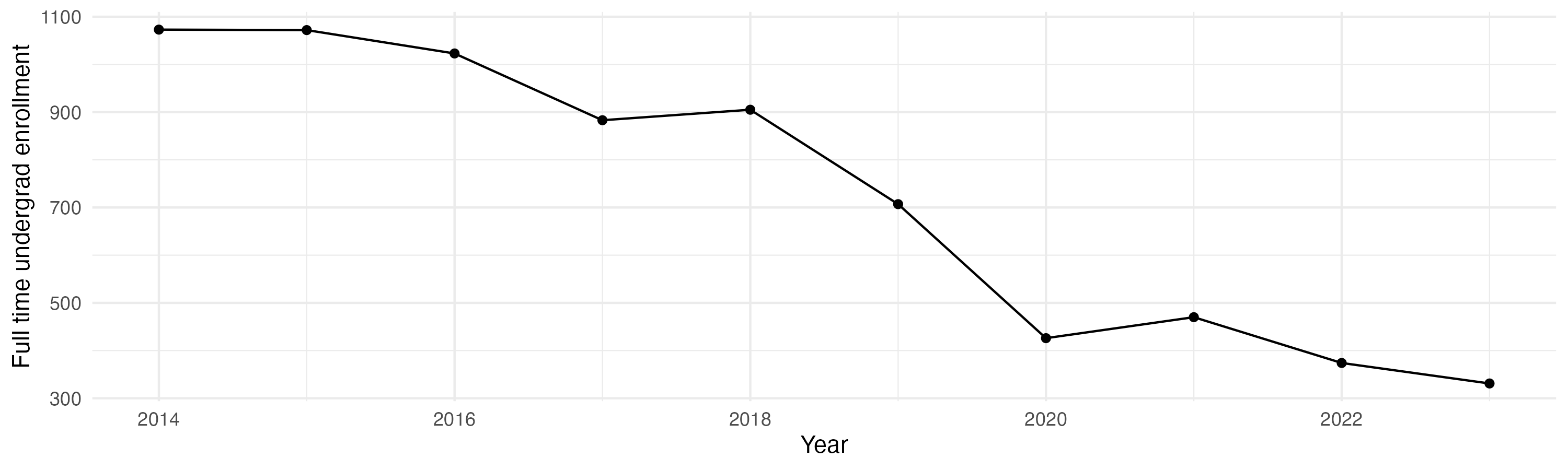 Line plot showing the the full time undergraduate enrollment over time