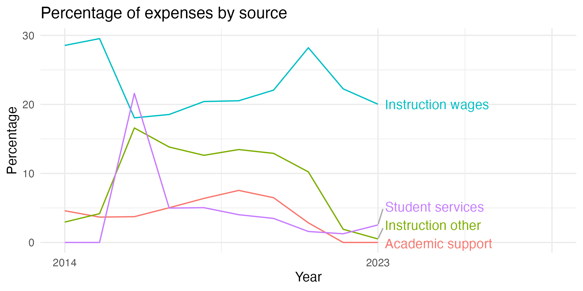 Line plot showing expenses by category over time.