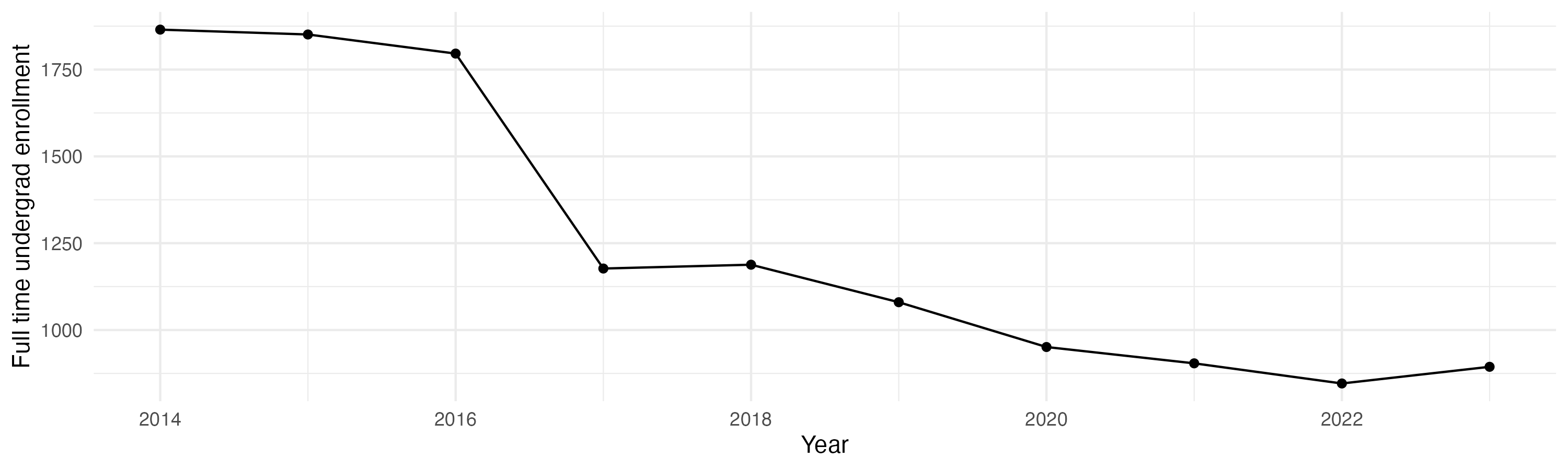 Line plot showing the the full time undergraduate enrollment over time