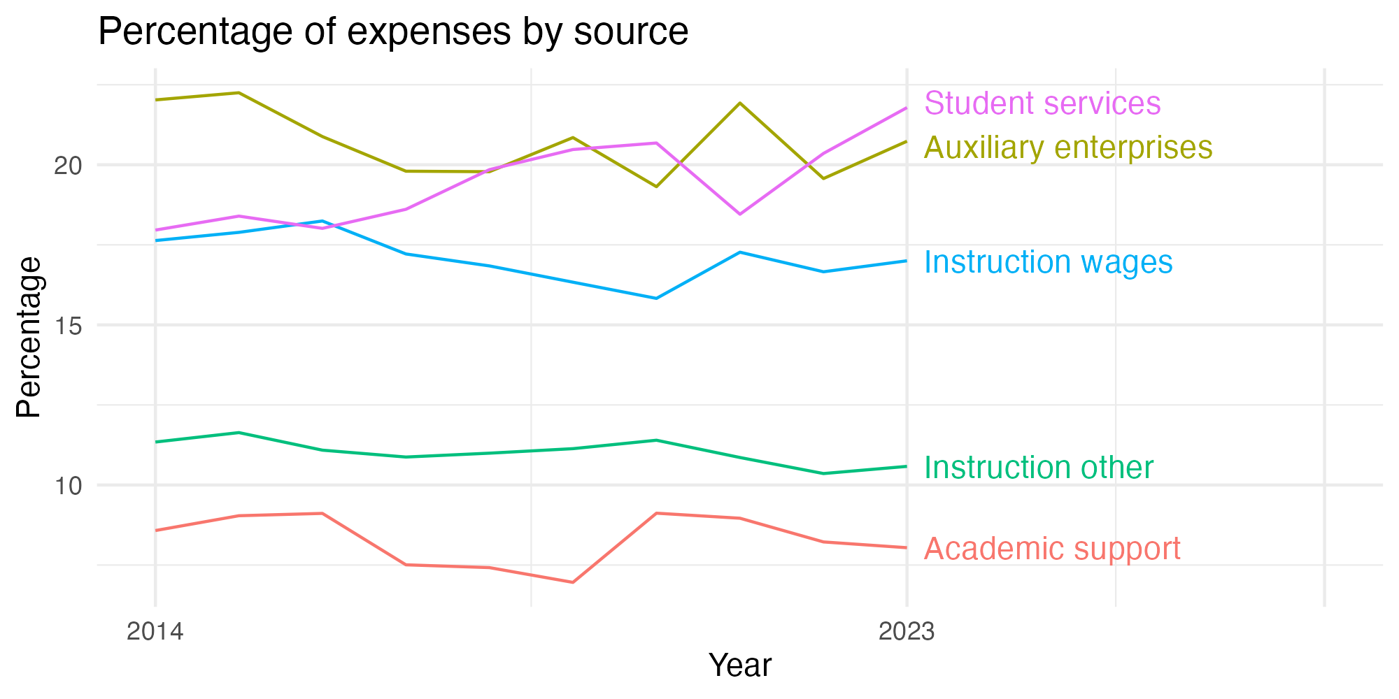 Line plot showing expenses by category over time.