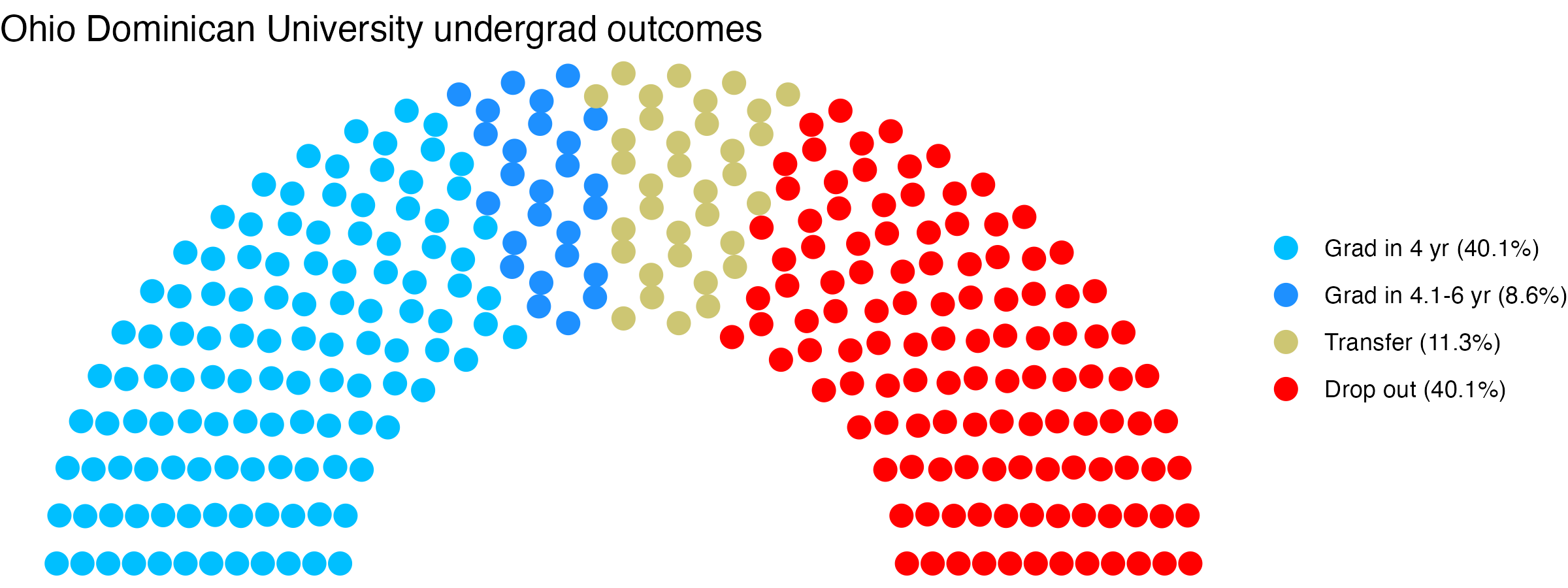 Parliament plot showing the outcomes for full time undergraduates