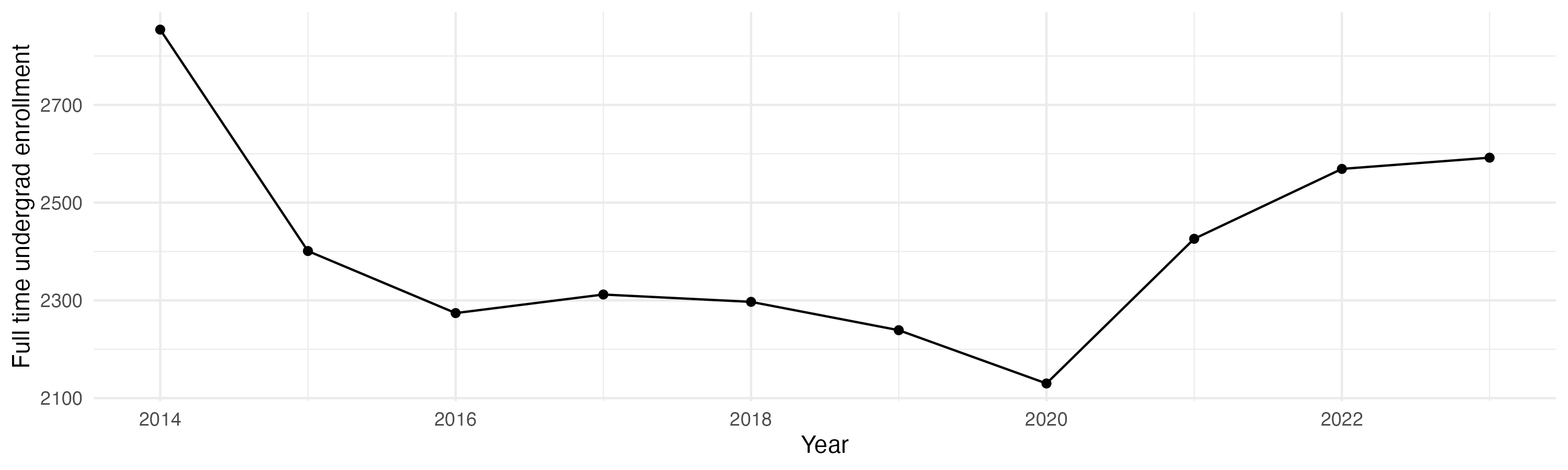 Line plot showing the the full time undergraduate enrollment over time