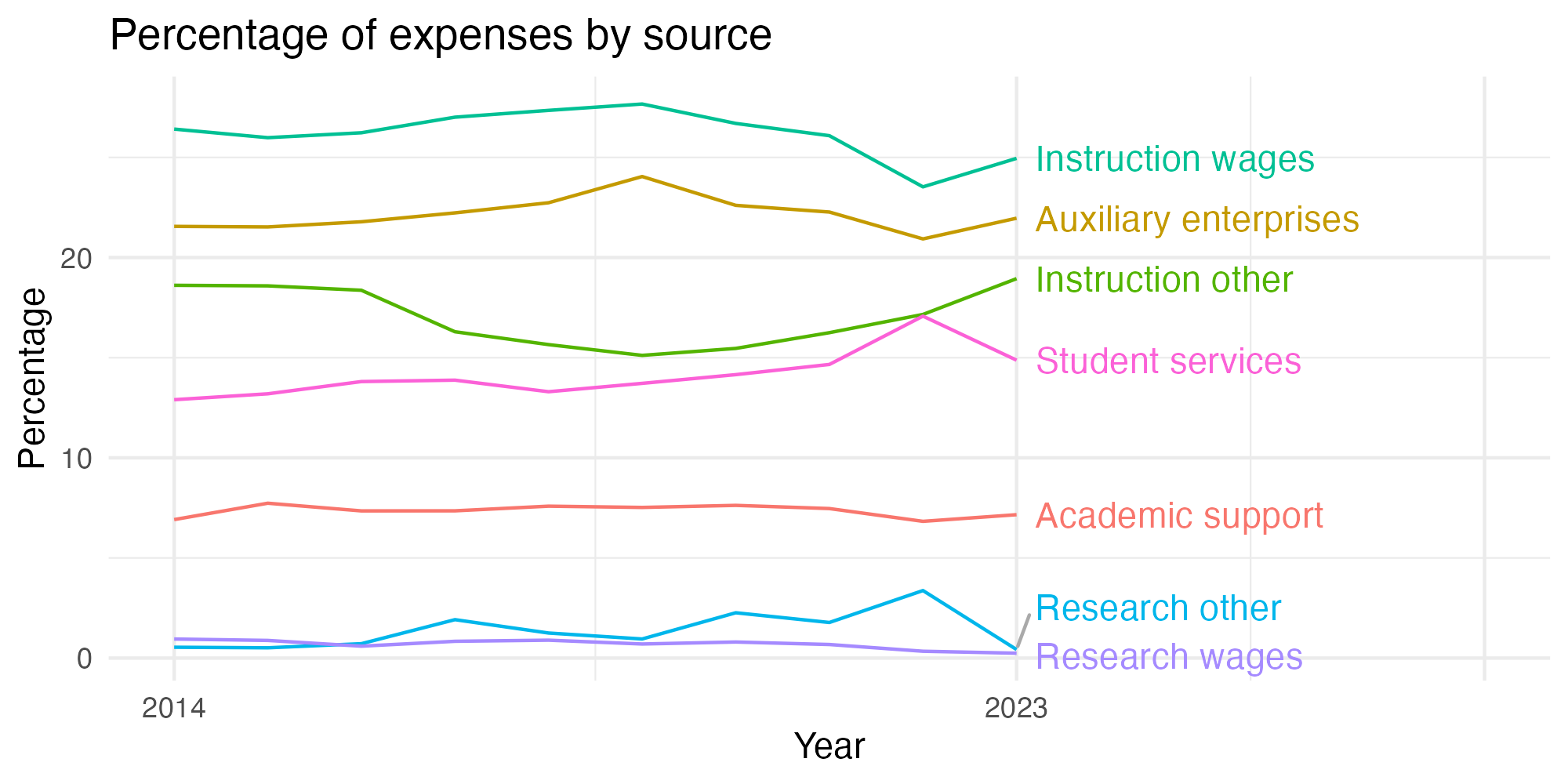 Line plot showing expenses by category over time.