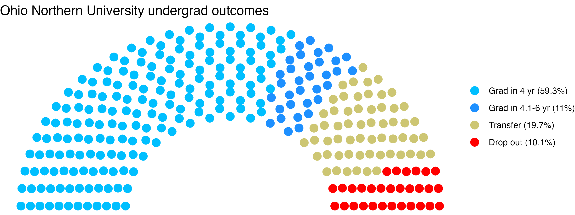 Parliament plot showing the outcomes for full time undergraduates