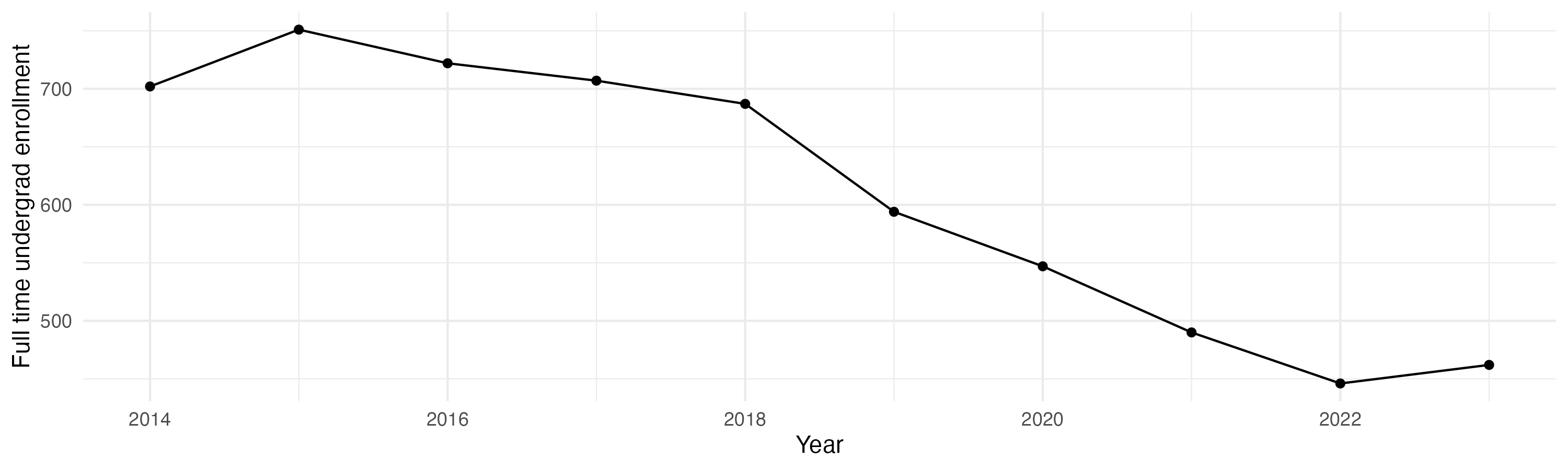 Line plot showing the the full time undergraduate enrollment over time