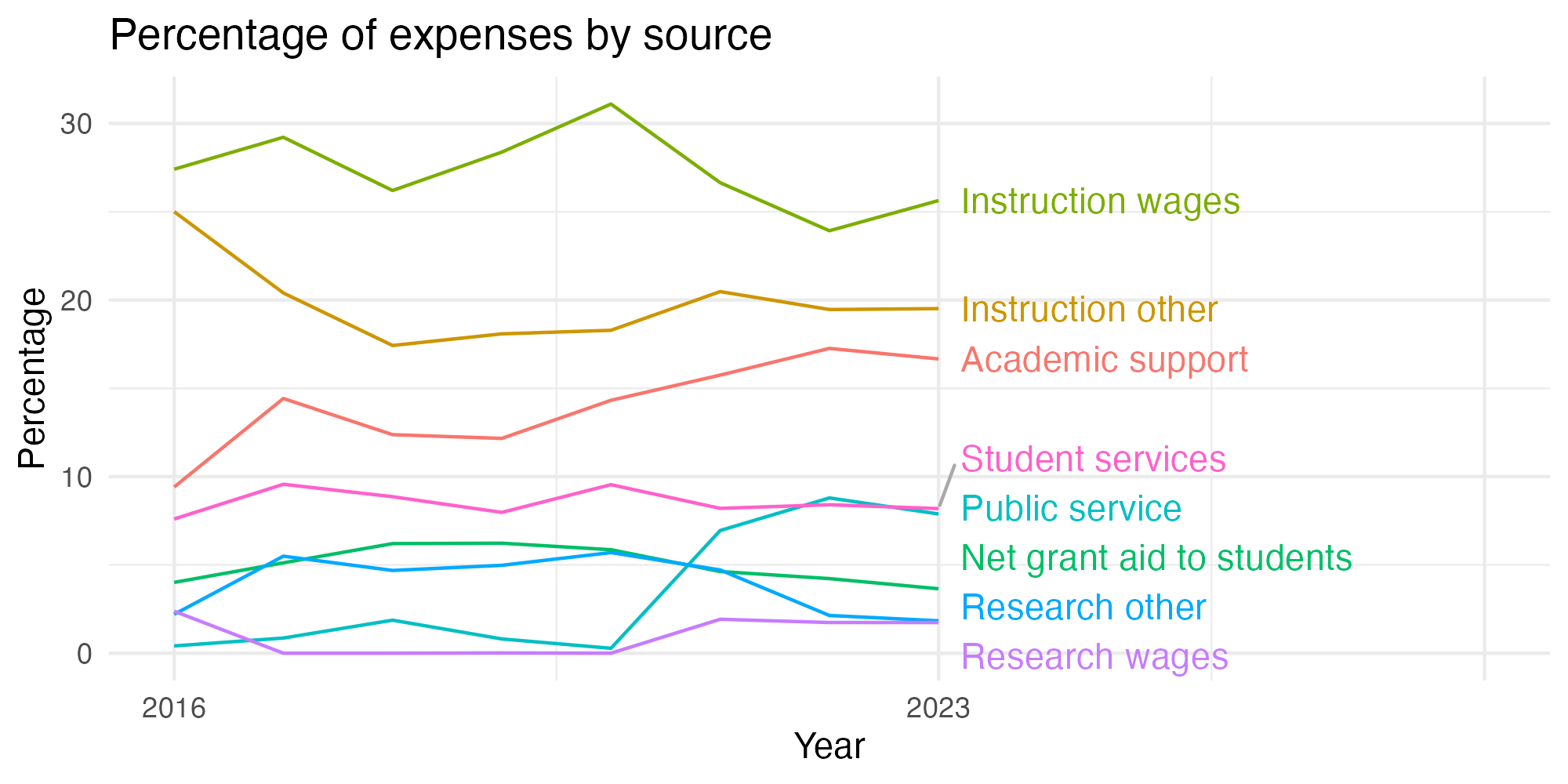 Line plot showing expenses by category over time.