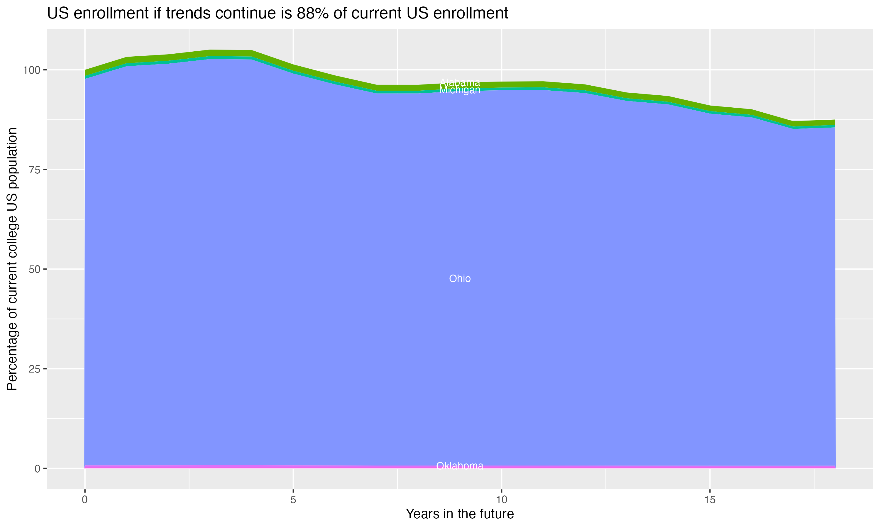 Stacked area plot showing trends if enrollment of 18 year olds per state stay constant; it will be 88percent of the current population.
