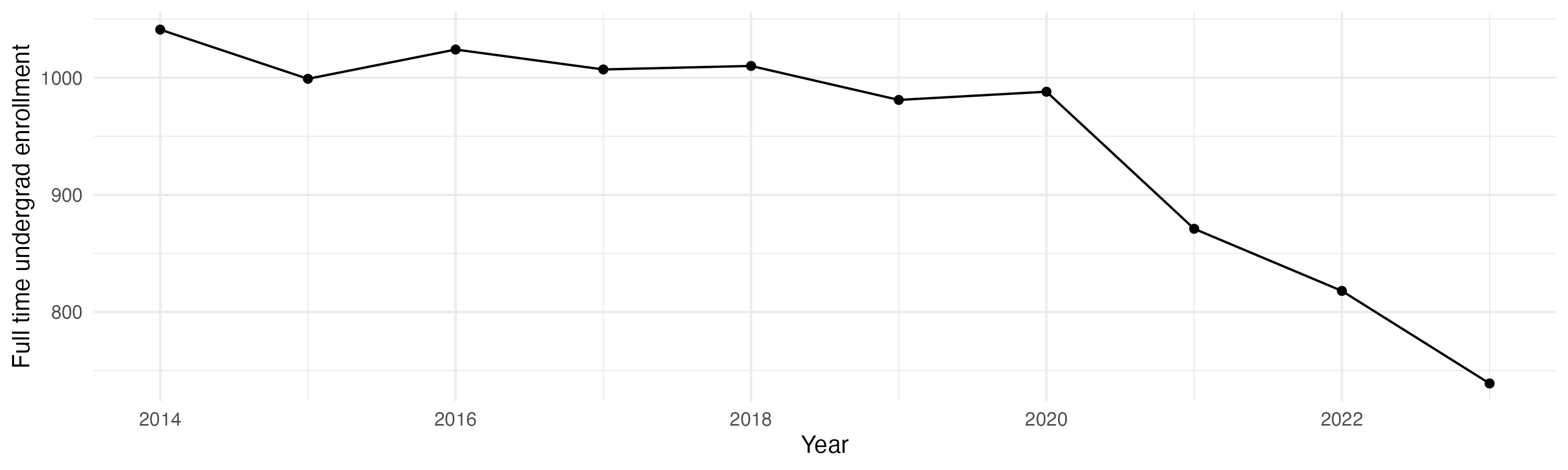 Line plot showing the the full time undergraduate enrollment over time