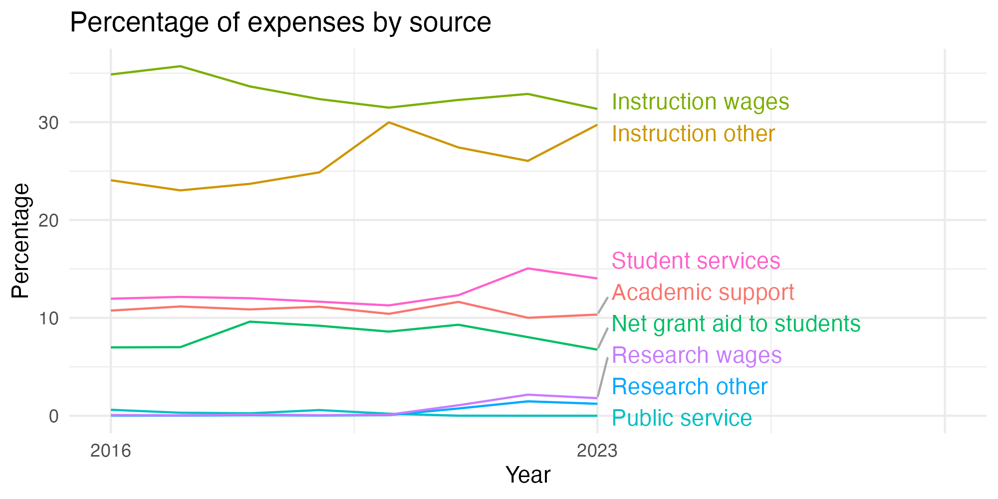 Line plot showing expenses by category over time.
