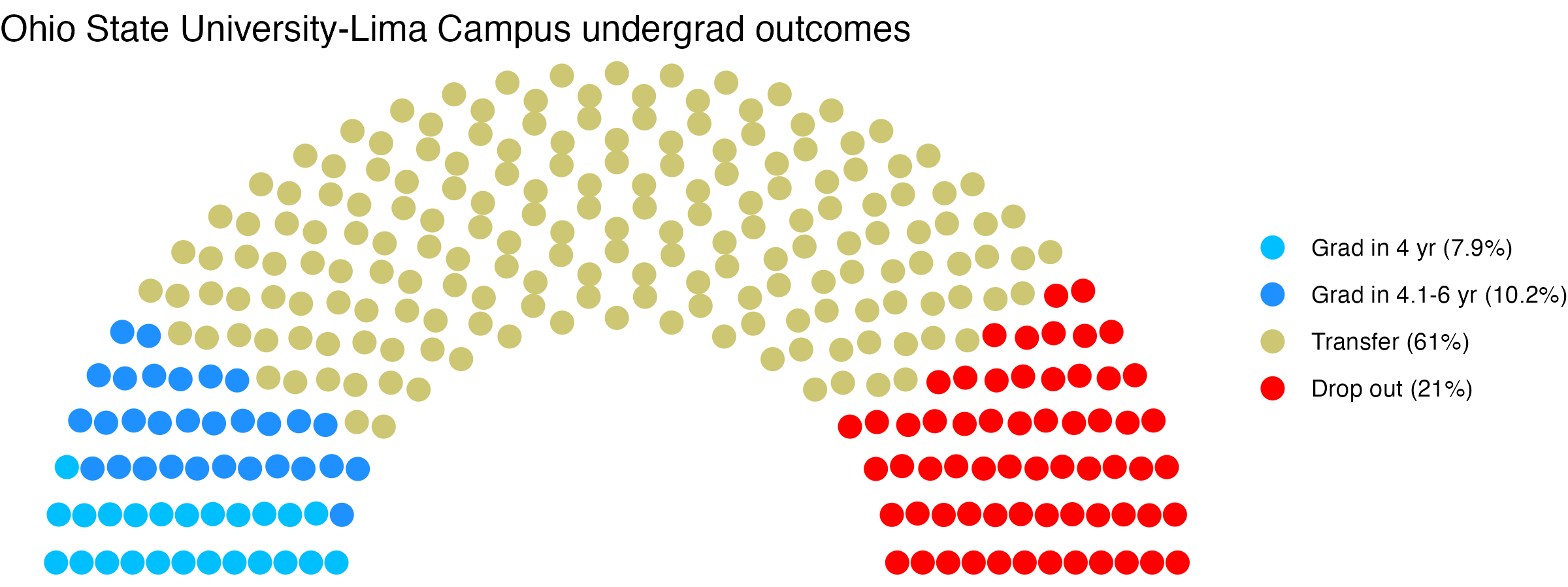 Parliament plot showing the outcomes for full time undergraduates