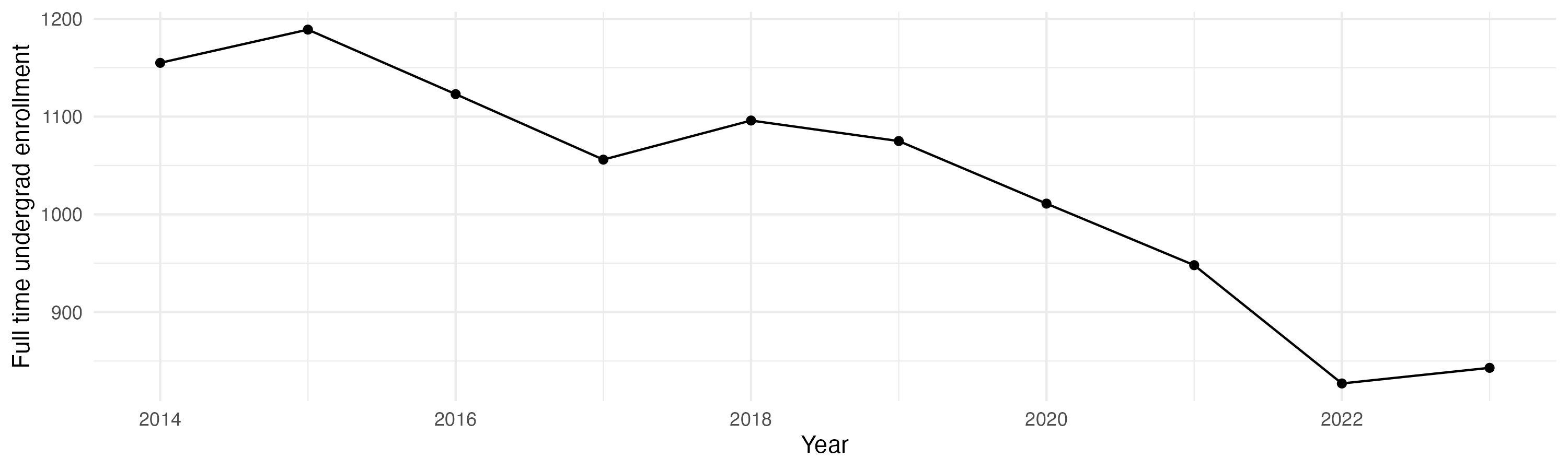 Line plot showing the the full time undergraduate enrollment over time