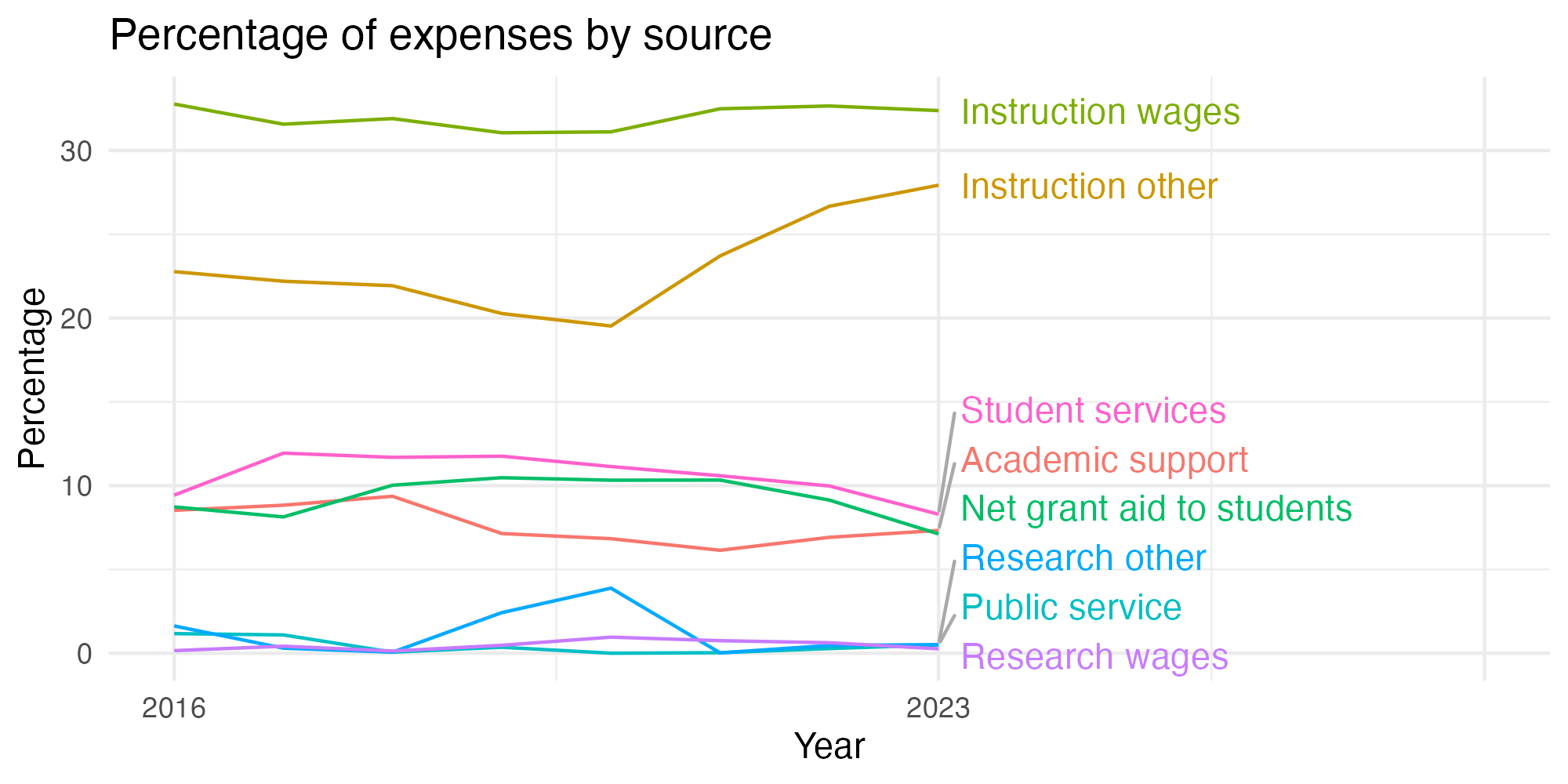 Line plot showing expenses by category over time.