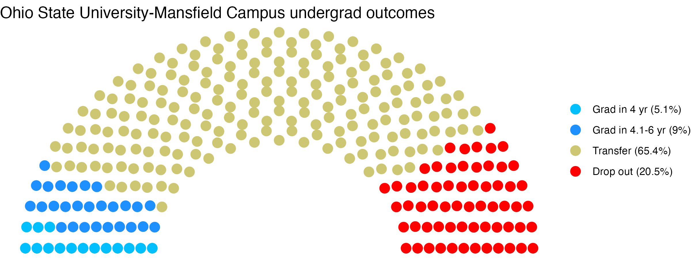 Parliament plot showing the outcomes for full time undergraduates