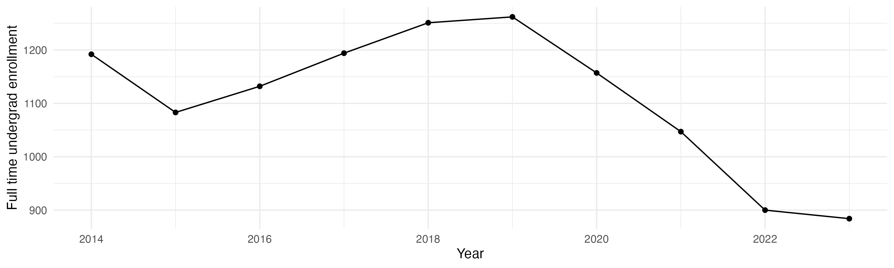 Line plot showing the the full time undergraduate enrollment over time