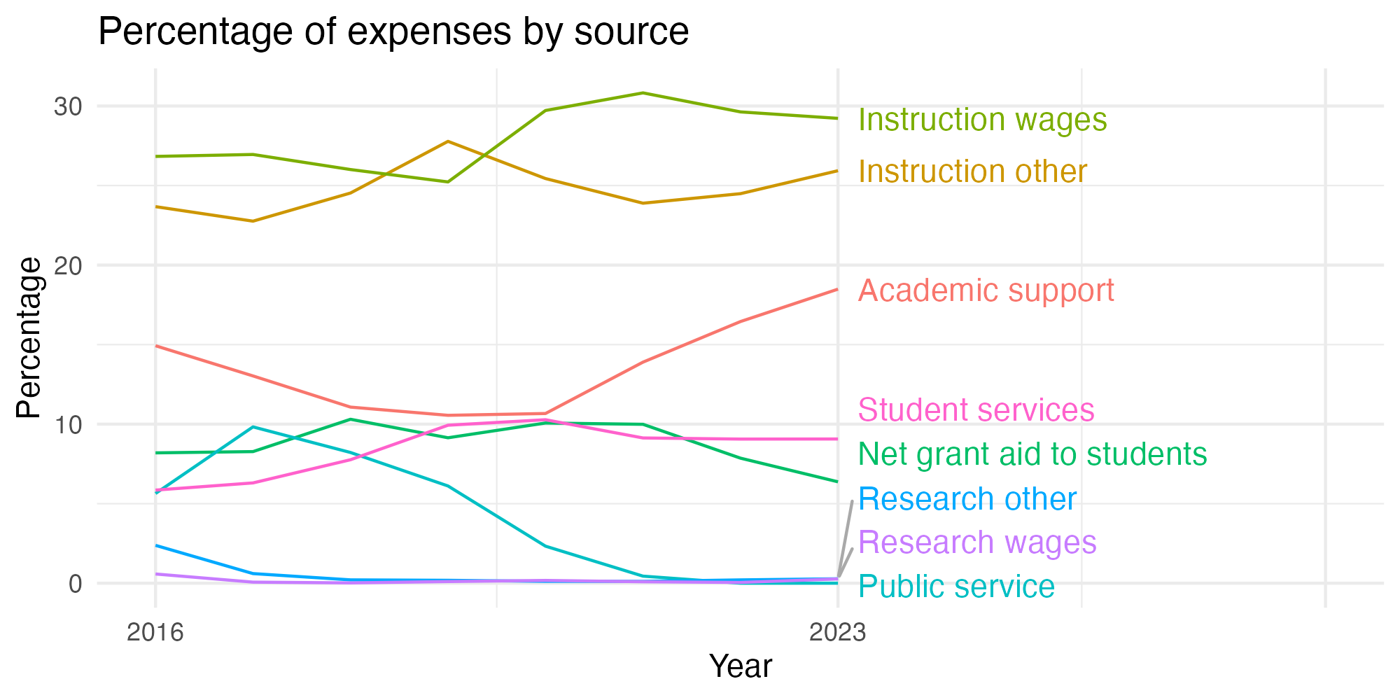 Line plot showing expenses by category over time.