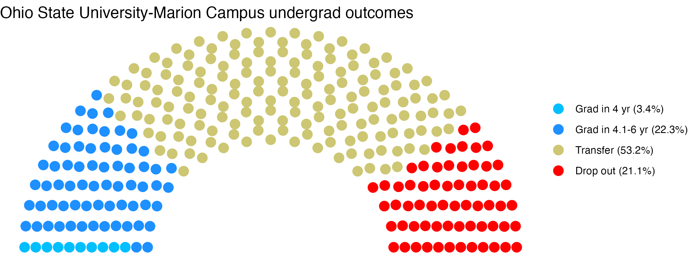 Parliament plot showing the outcomes for full time undergraduates