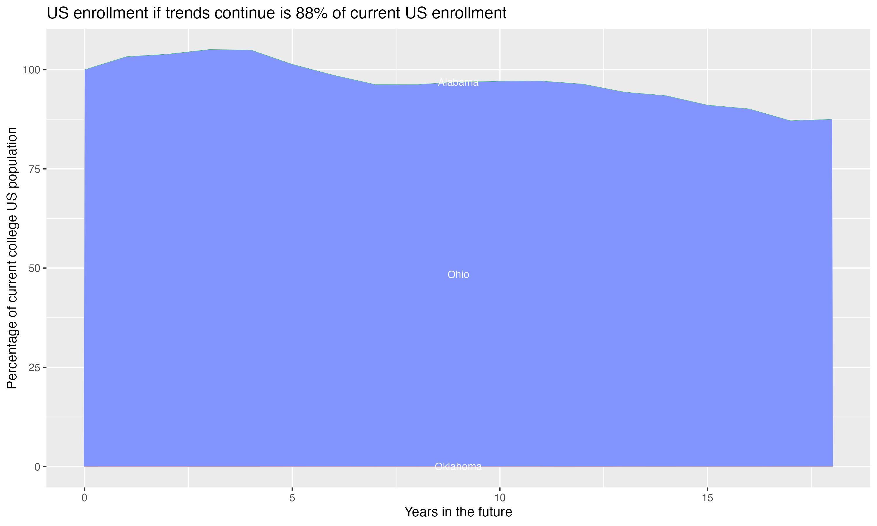 Stacked area plot showing trends if enrollment of 18 year olds per state stay constant; it will be 88percent of the current population.