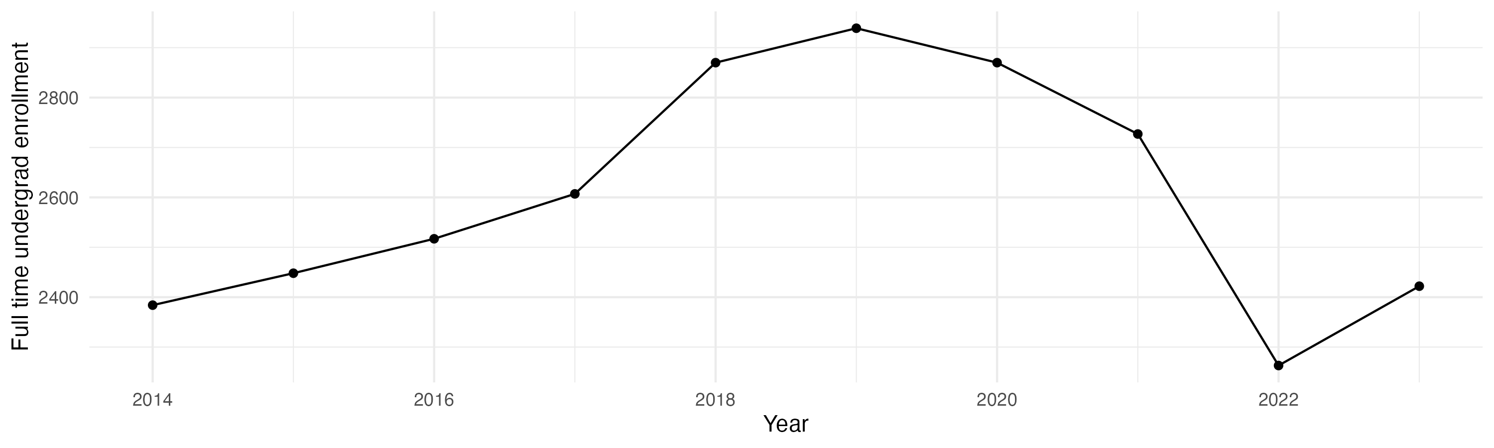 Line plot showing the the full time undergraduate enrollment over time