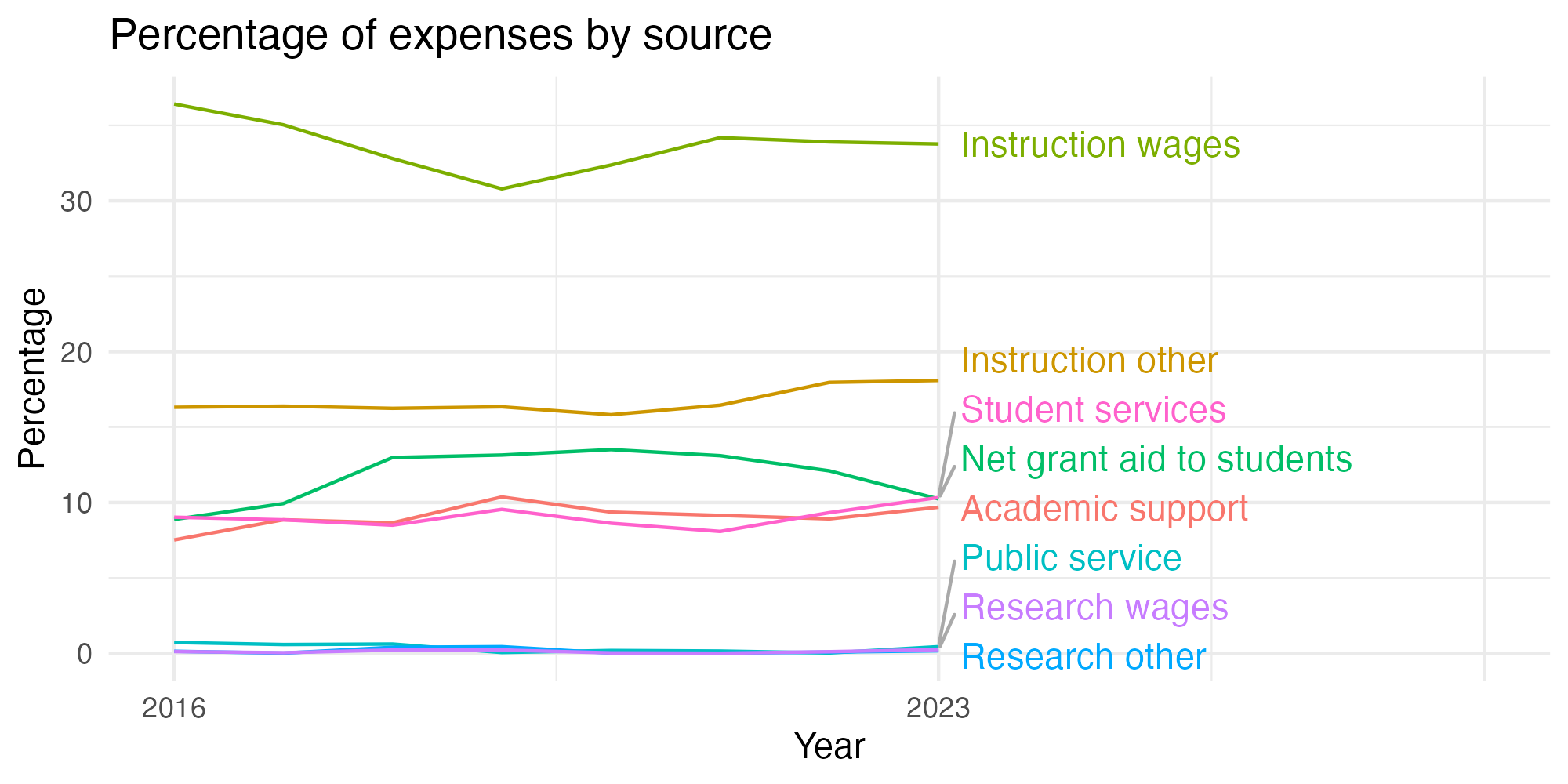 Line plot showing expenses by category over time.