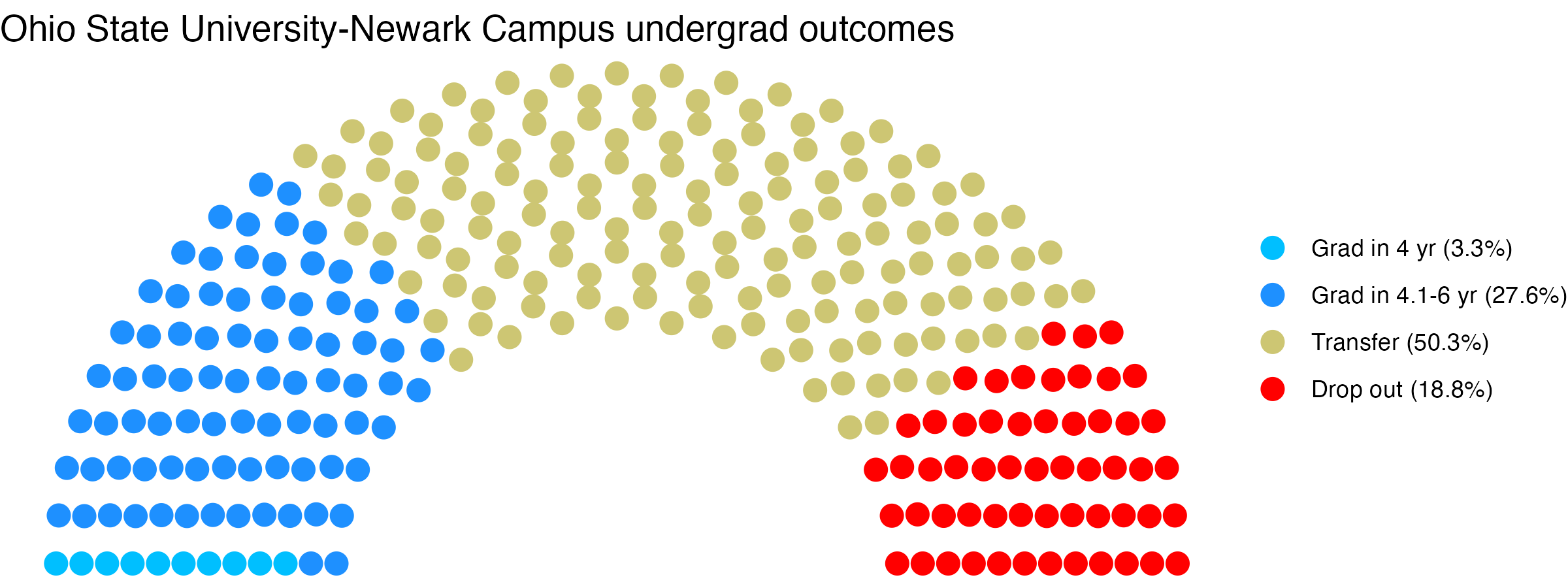 Parliament plot showing the outcomes for full time undergraduates