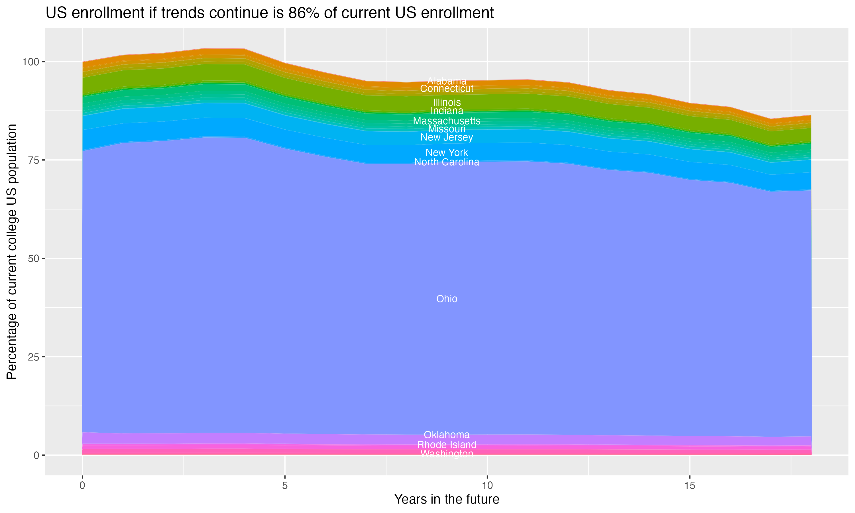 Stacked area plot showing trends if enrollment of 18 year olds per state stay constant; it will be 86percent of the current population.